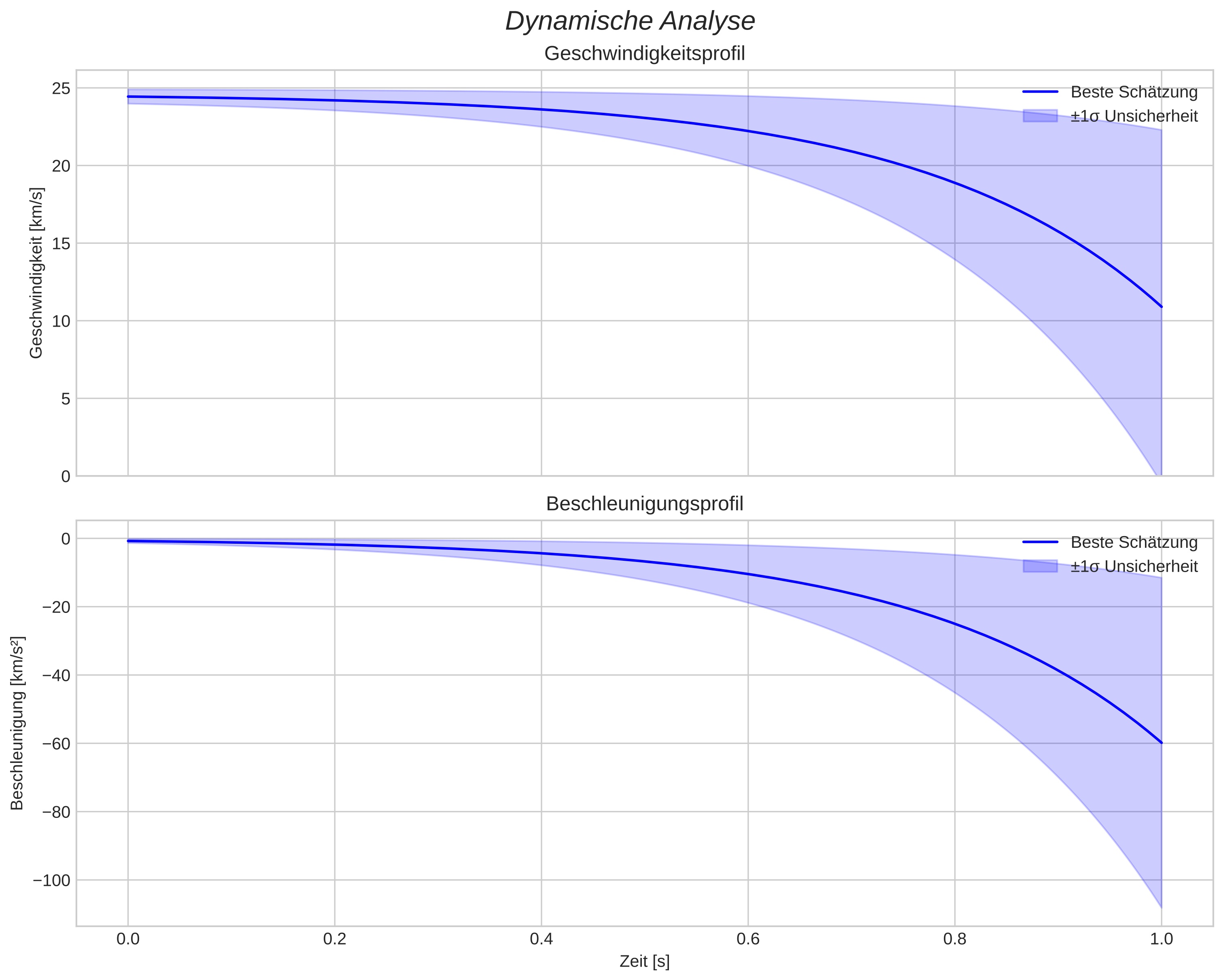 speed and acceleration