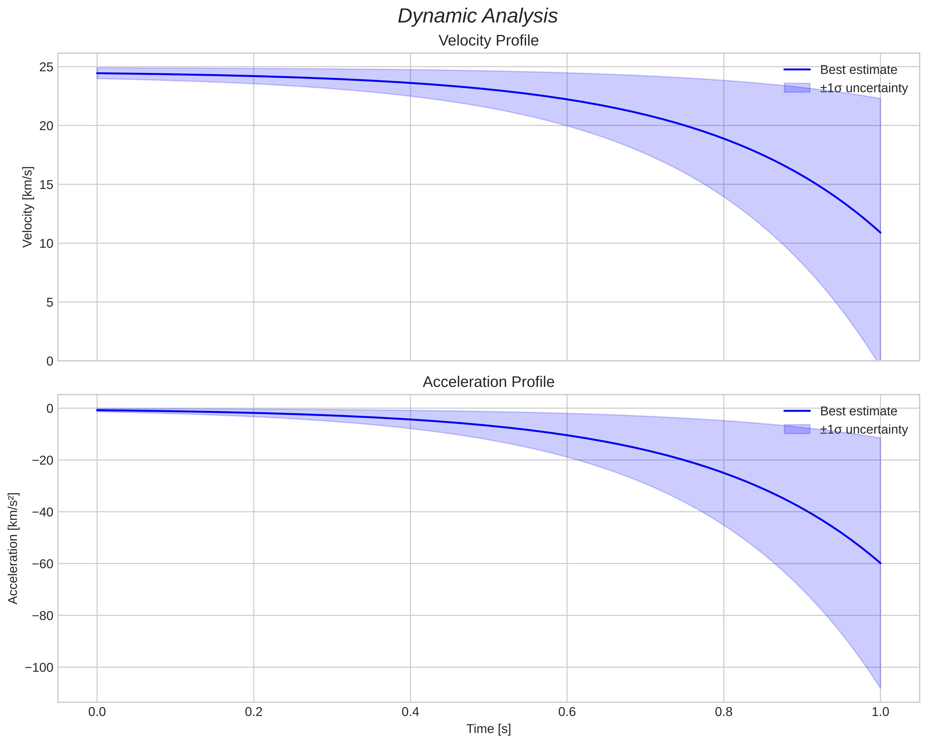 speed and acceleration