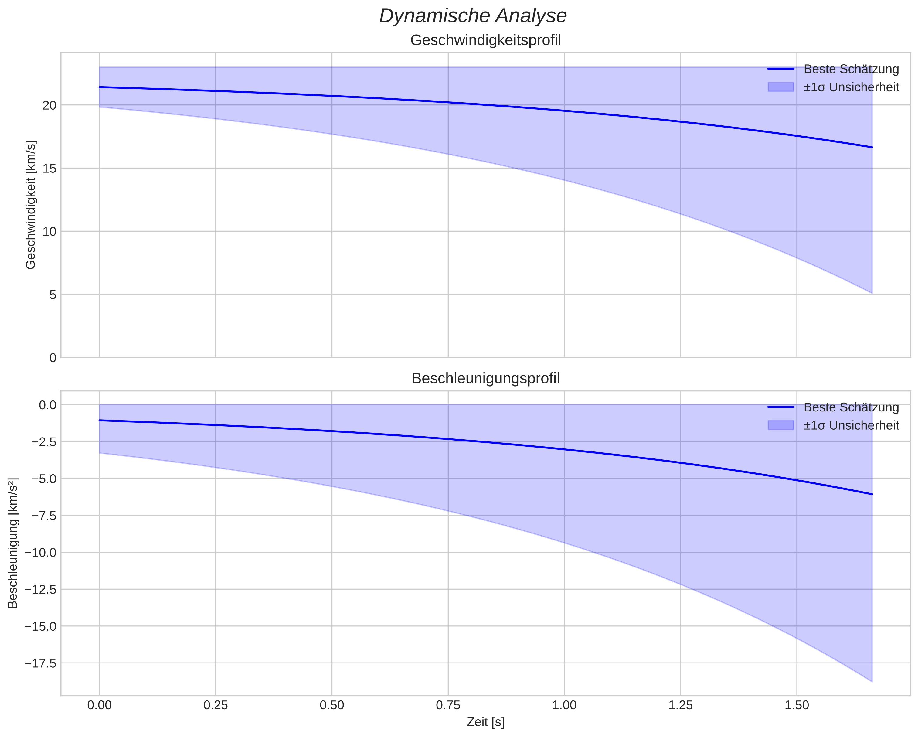speed and acceleration
