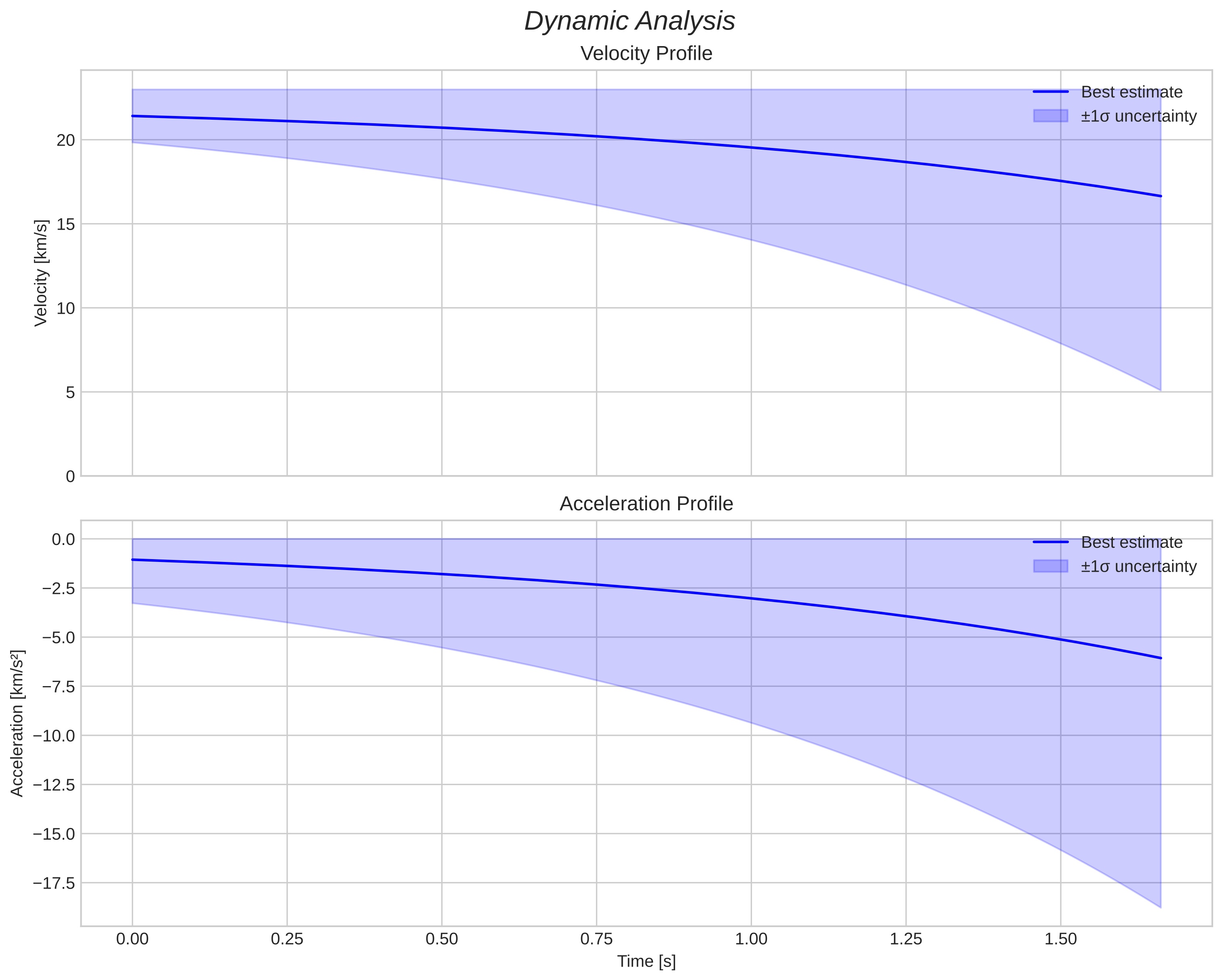 speed and acceleration