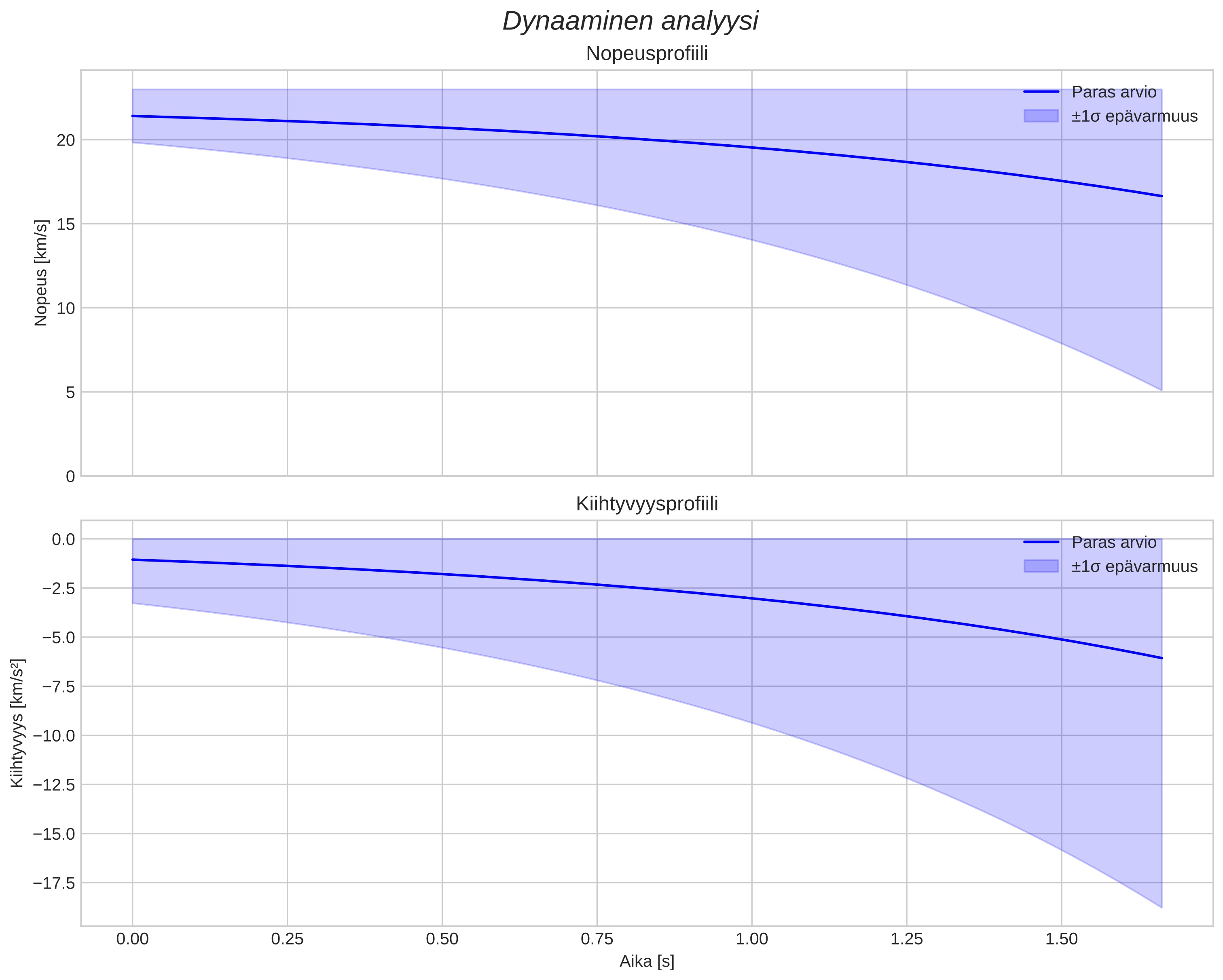 speed and acceleration