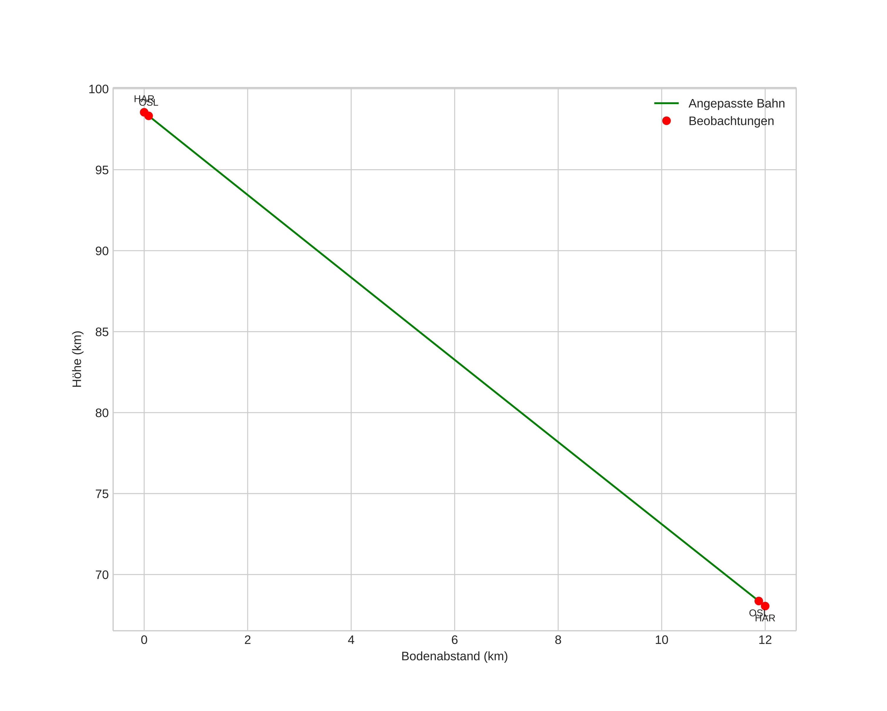 height profile