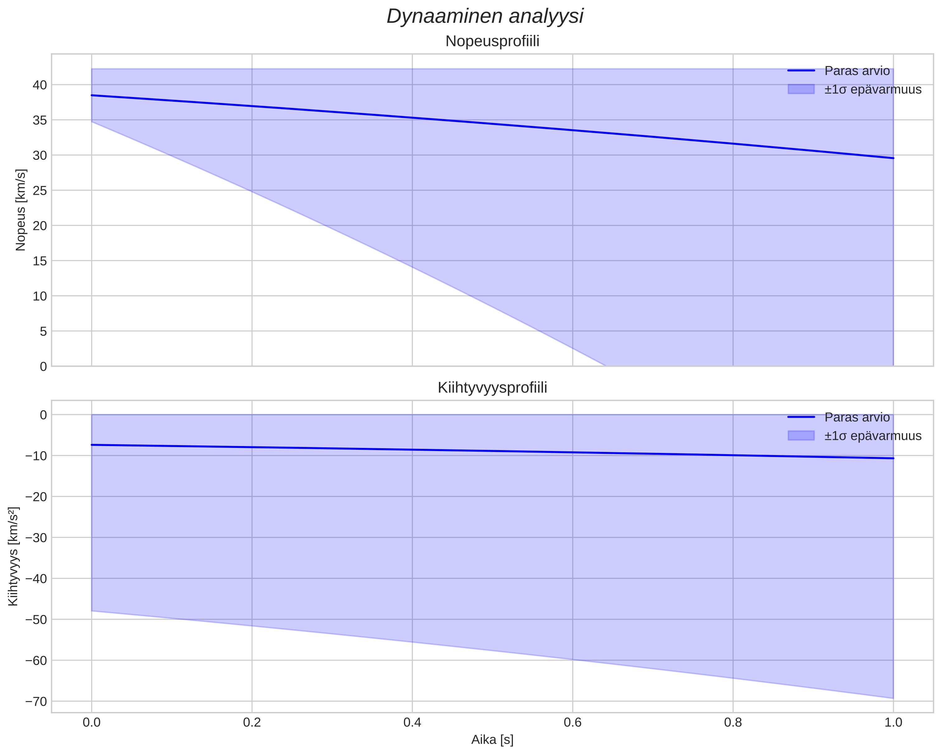 speed and acceleration