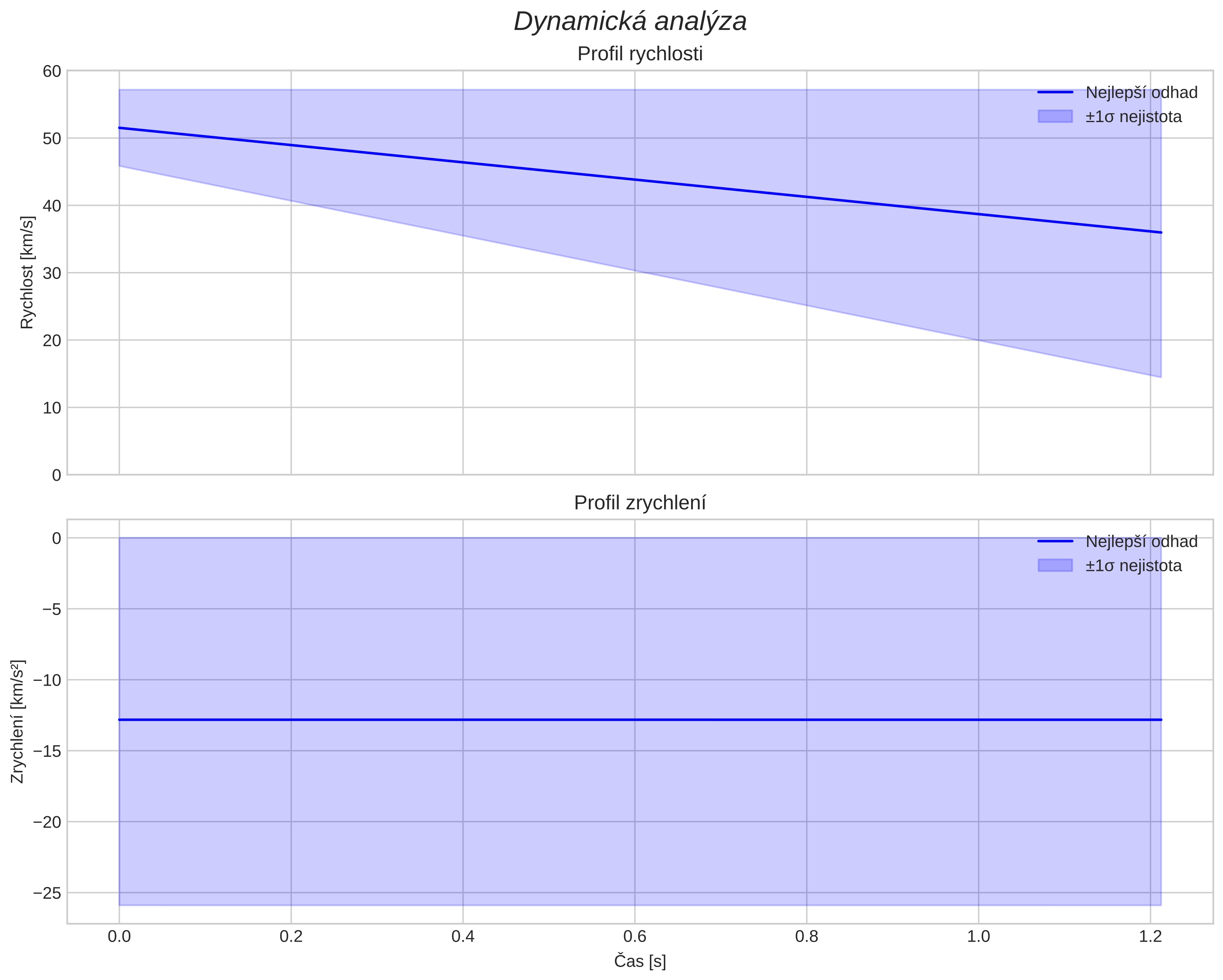 speed and acceleration