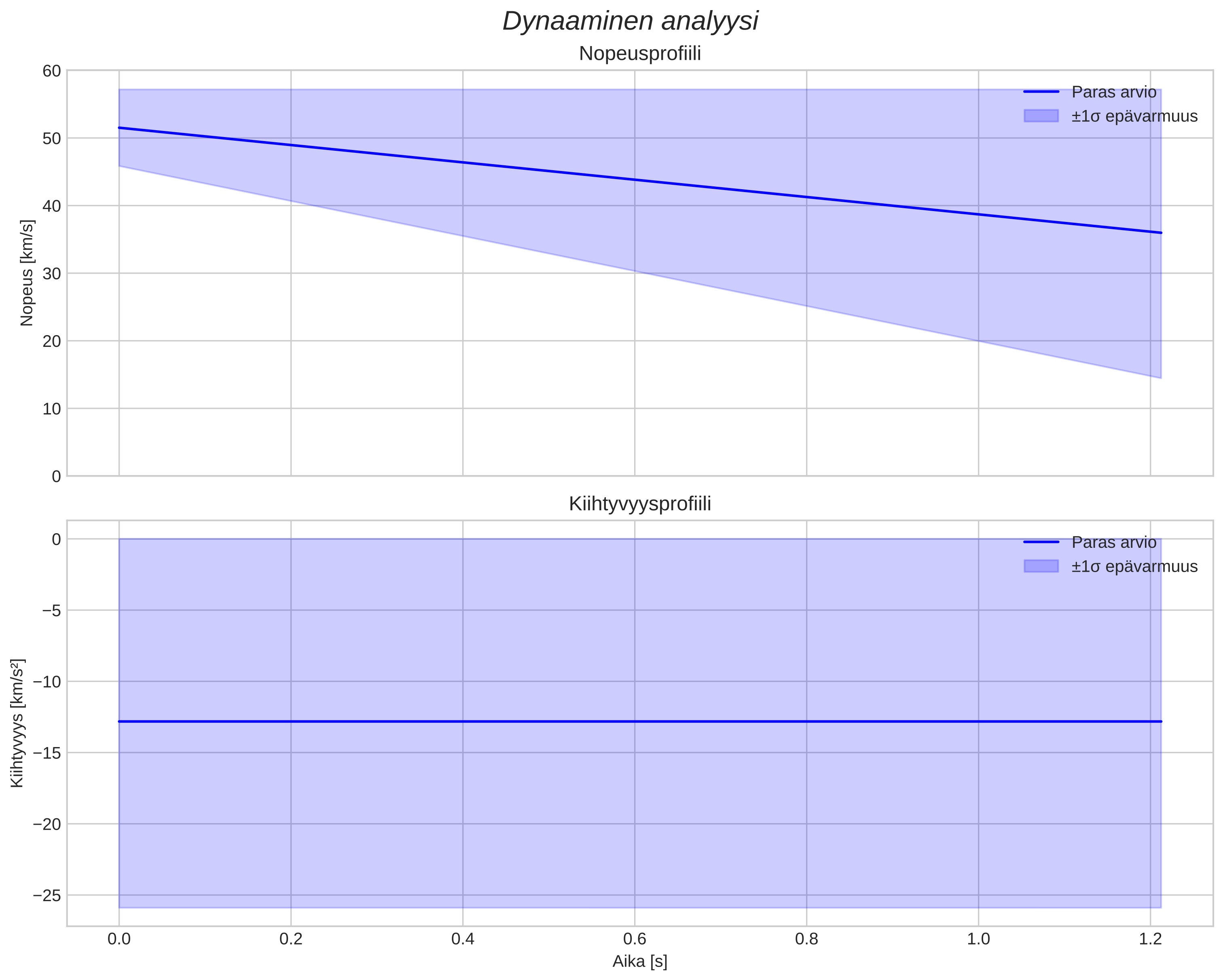 speed and acceleration