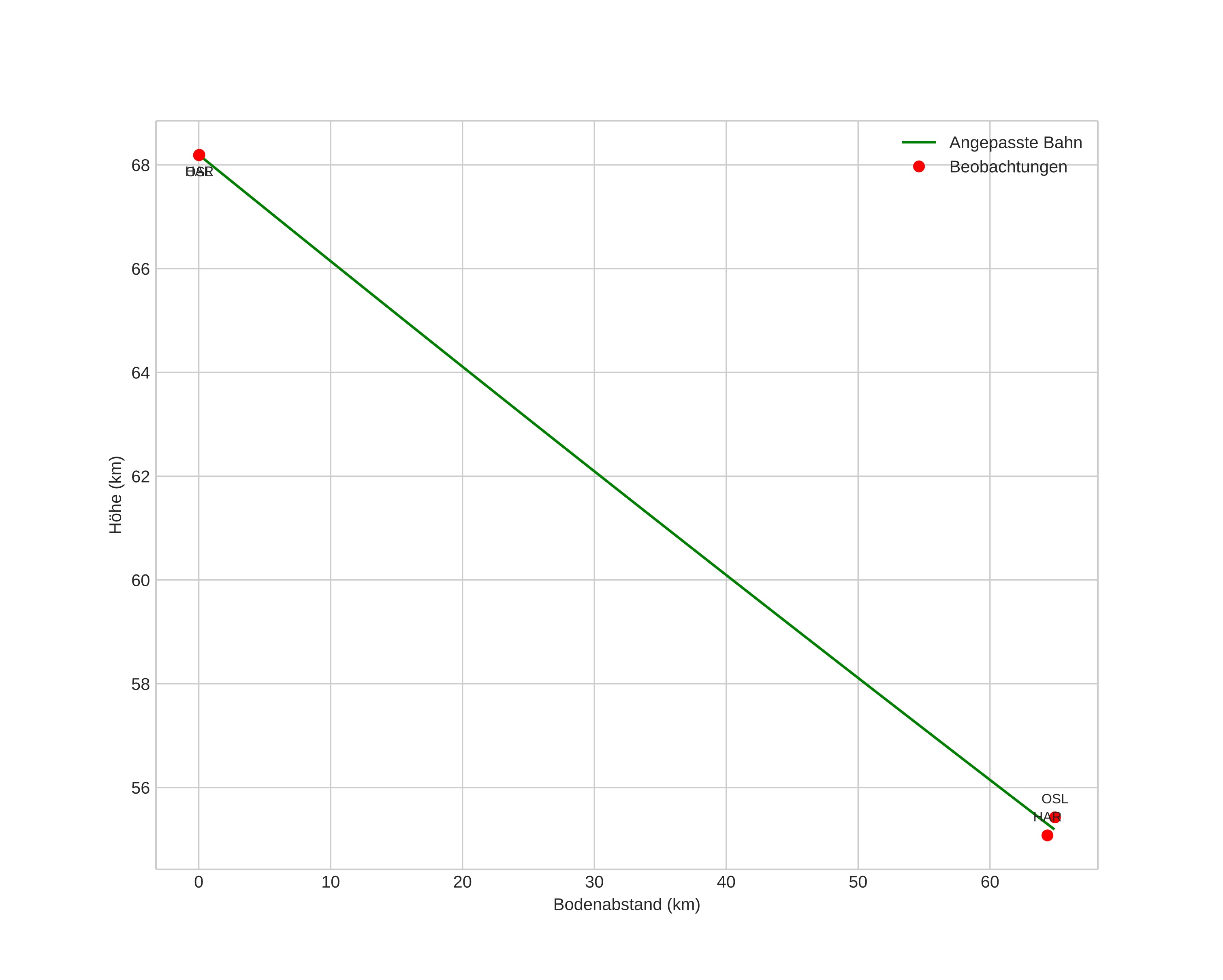 height profile