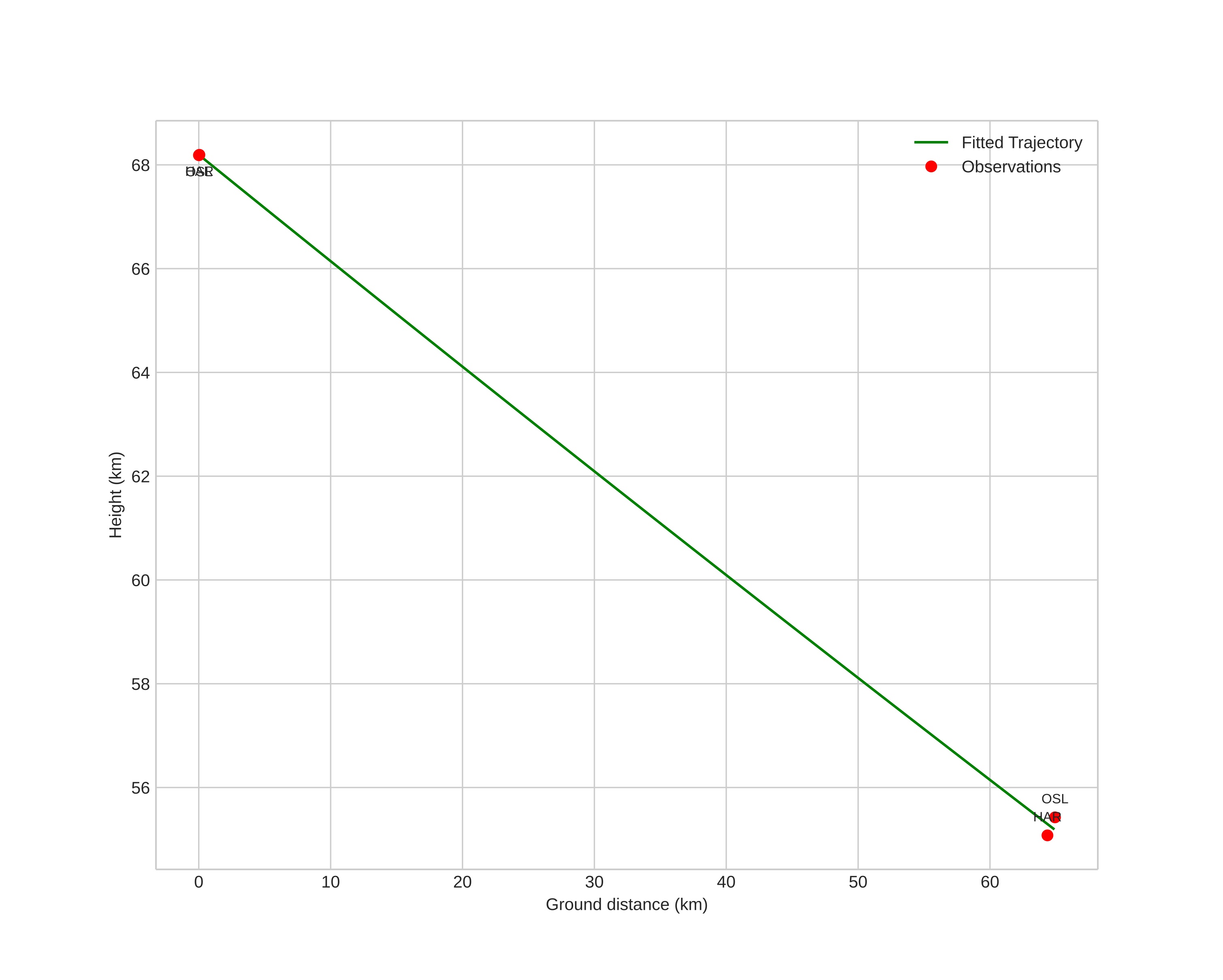 height profile
