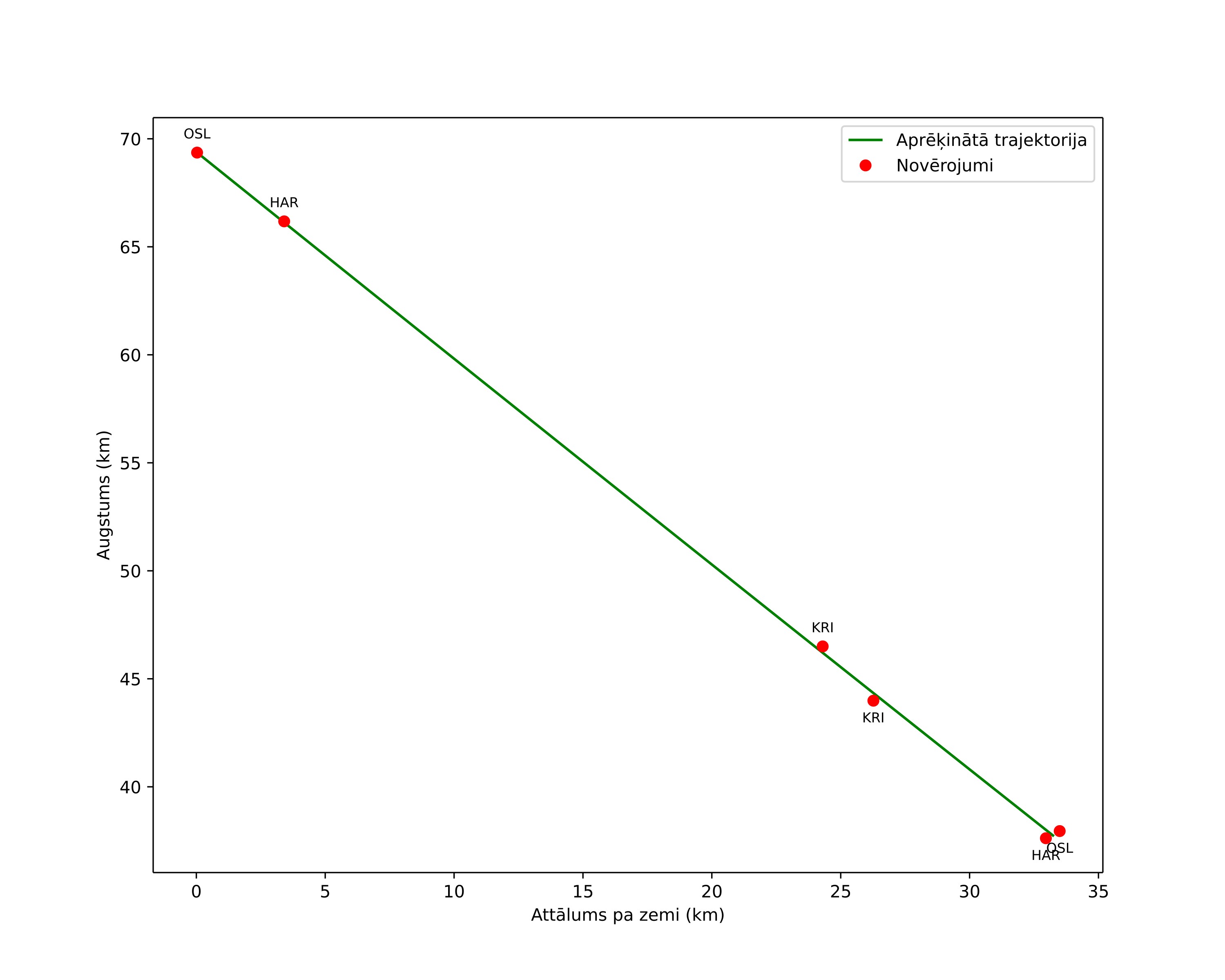 height profile
