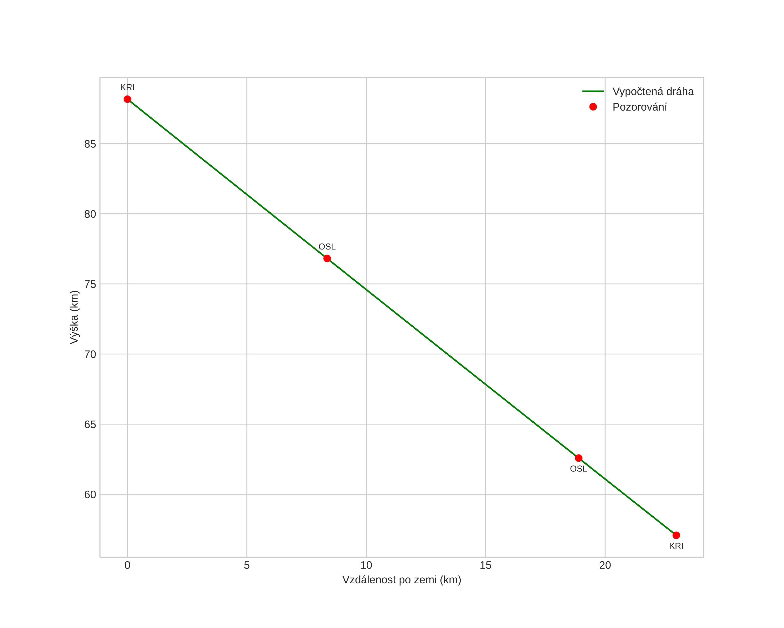 height profile
