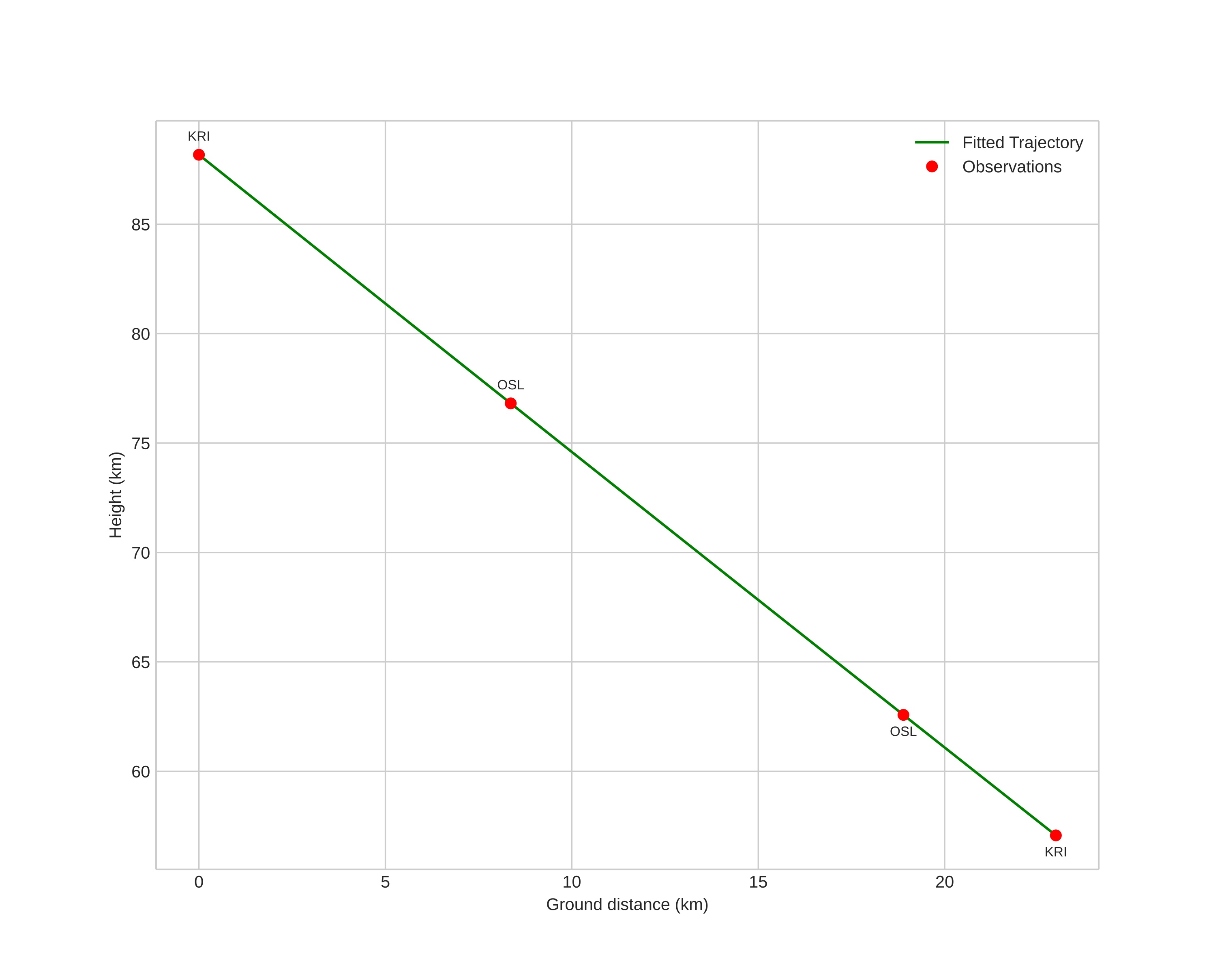 height profile