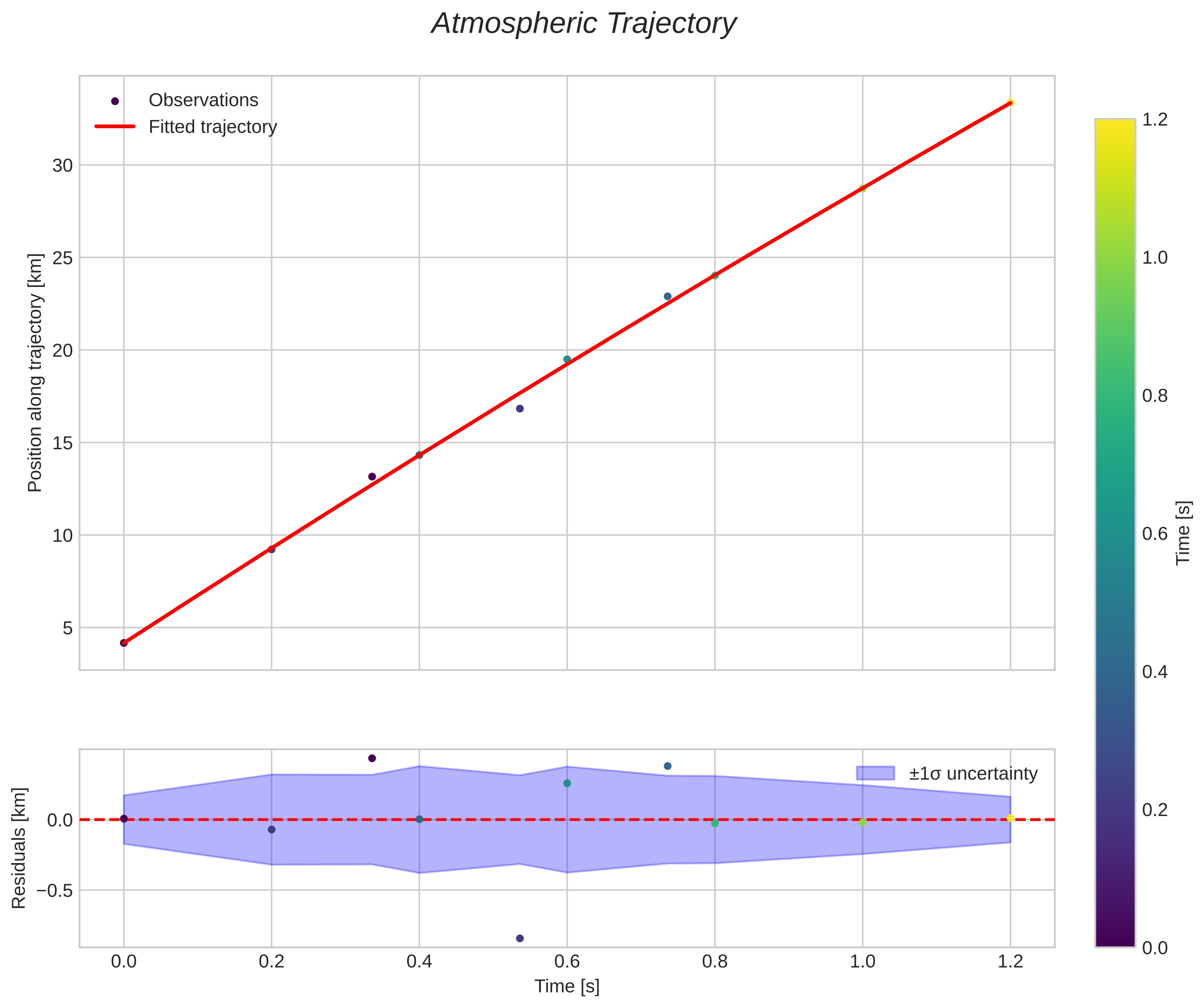 position vs time