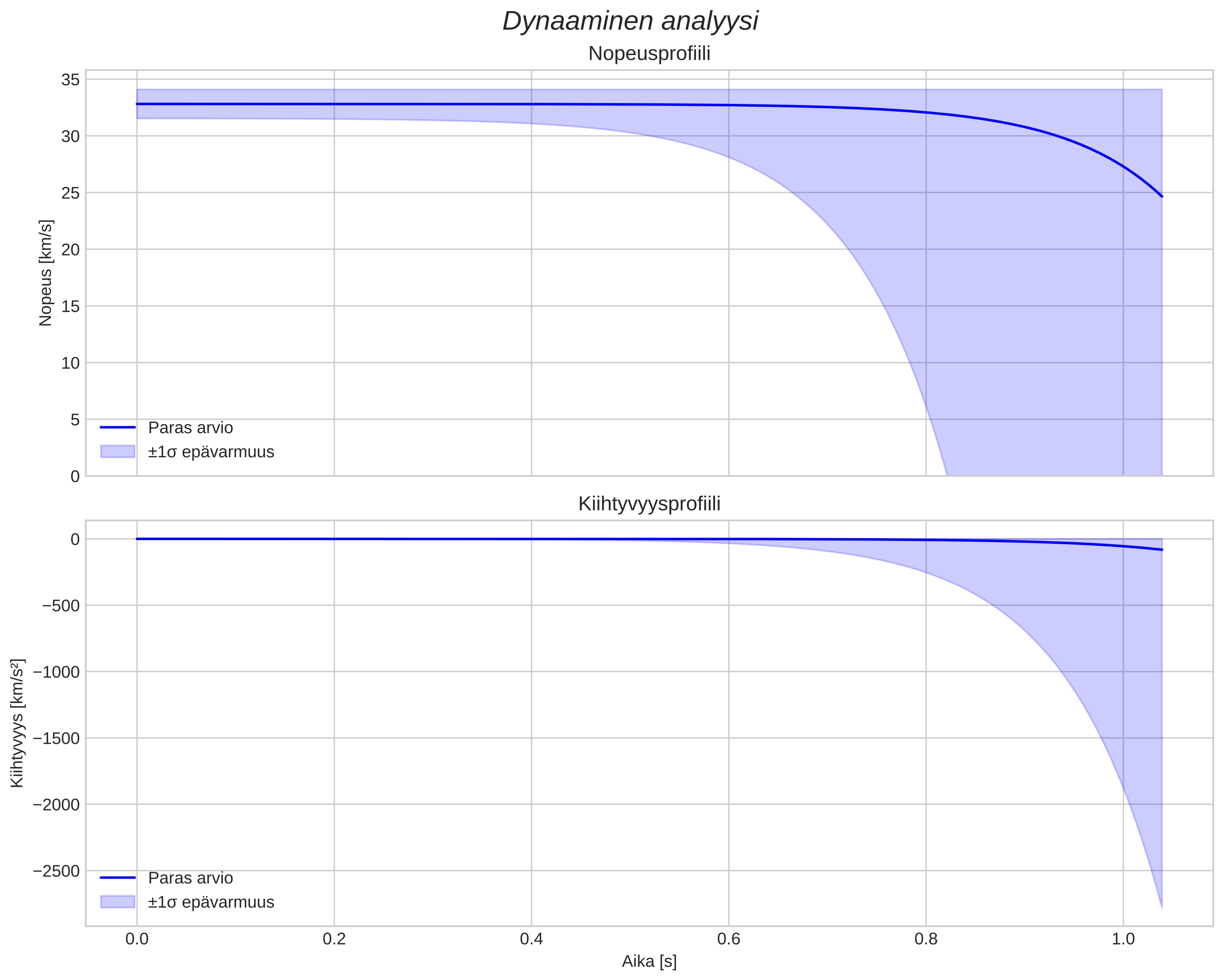 speed and acceleration