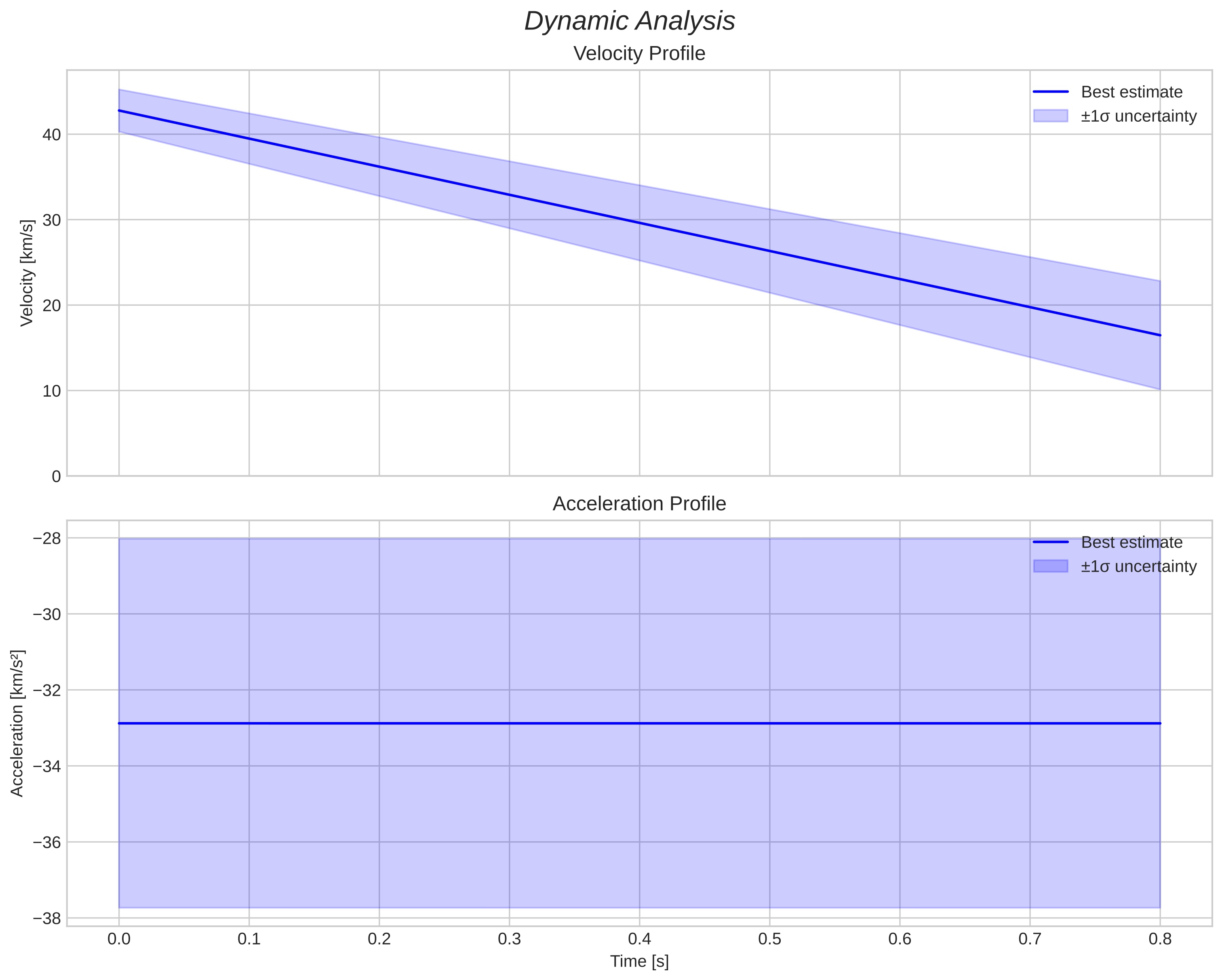 speed and acceleration