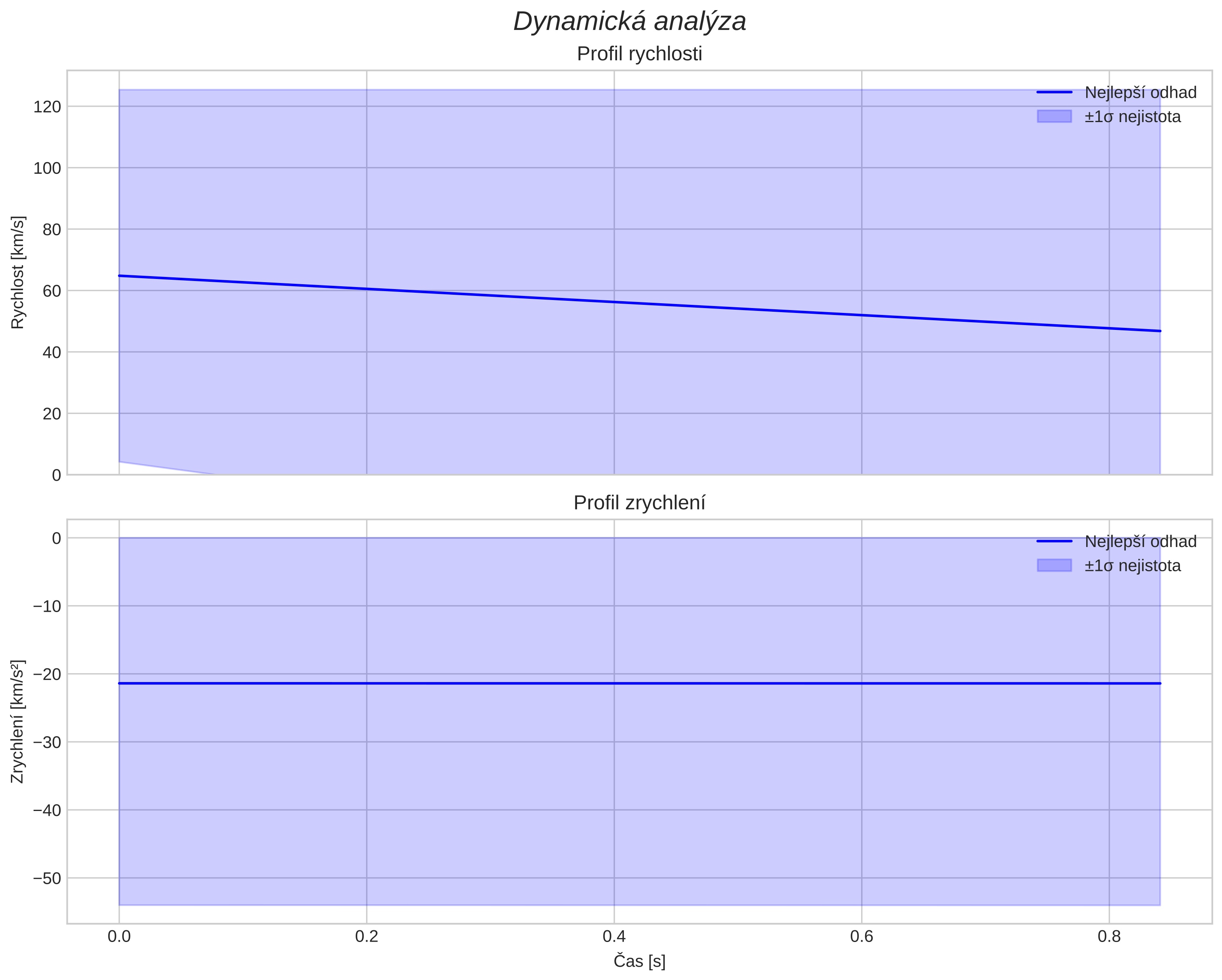 speed and acceleration