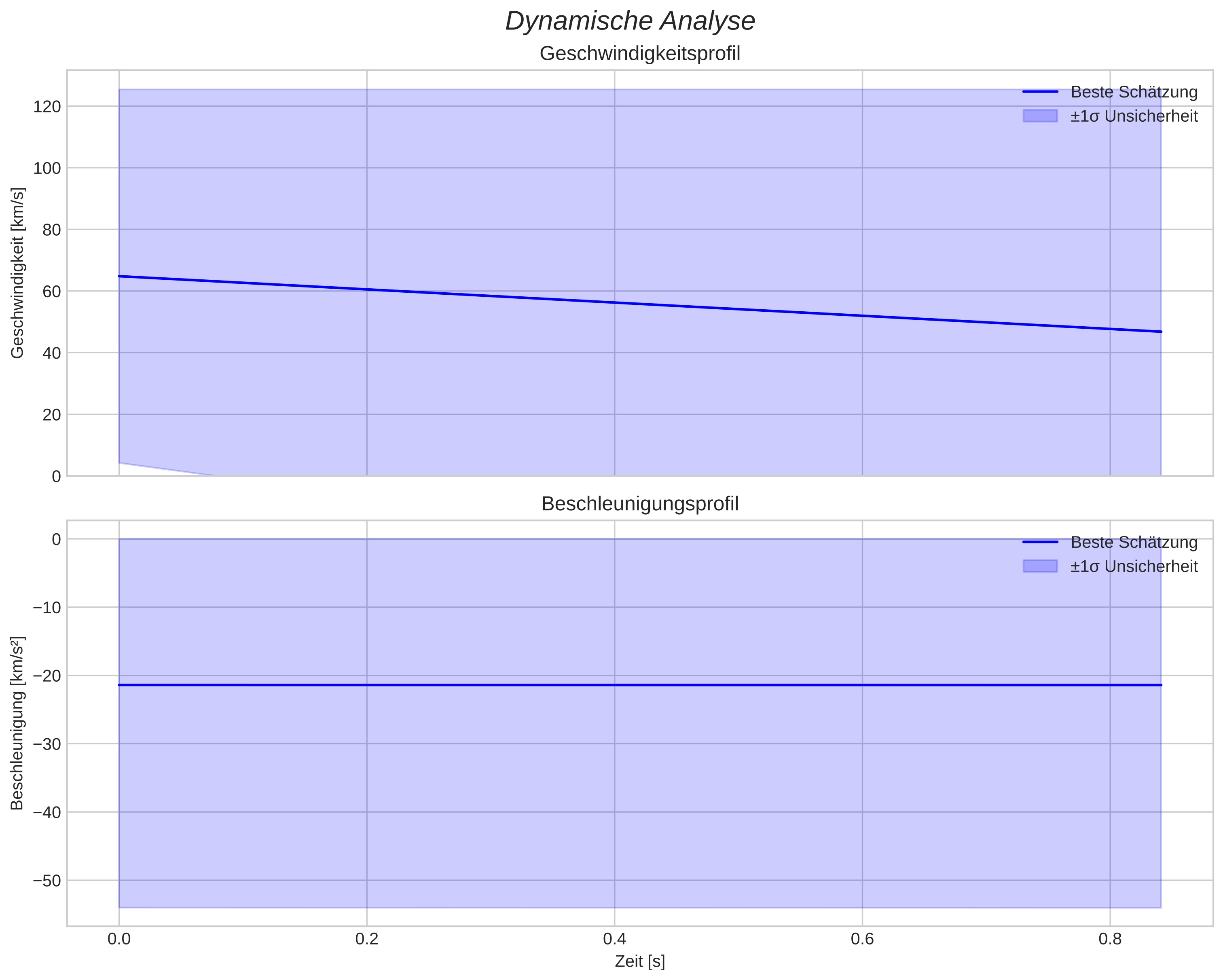 speed and acceleration
