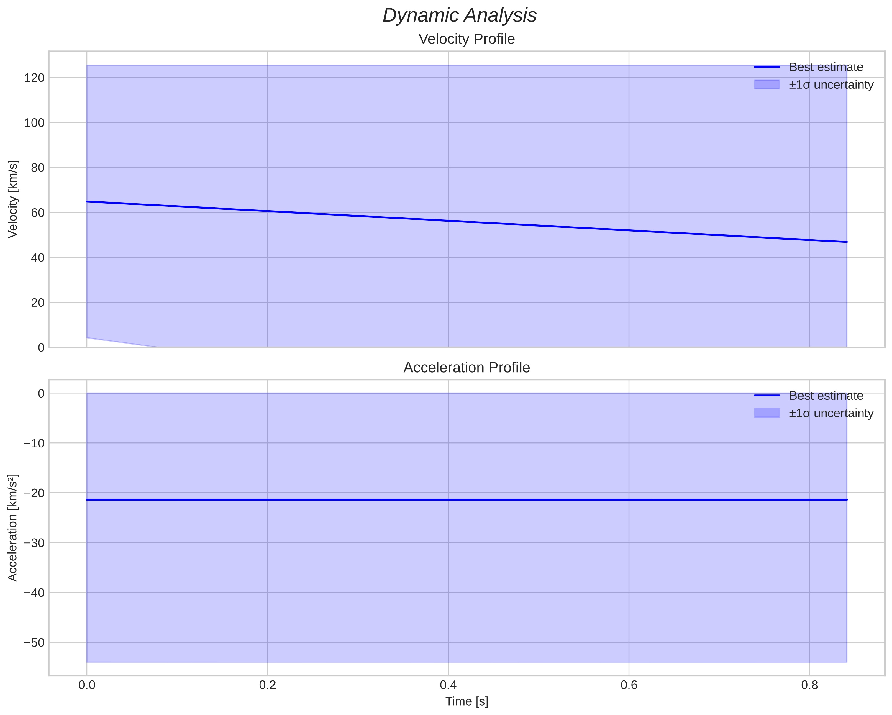 speed and acceleration