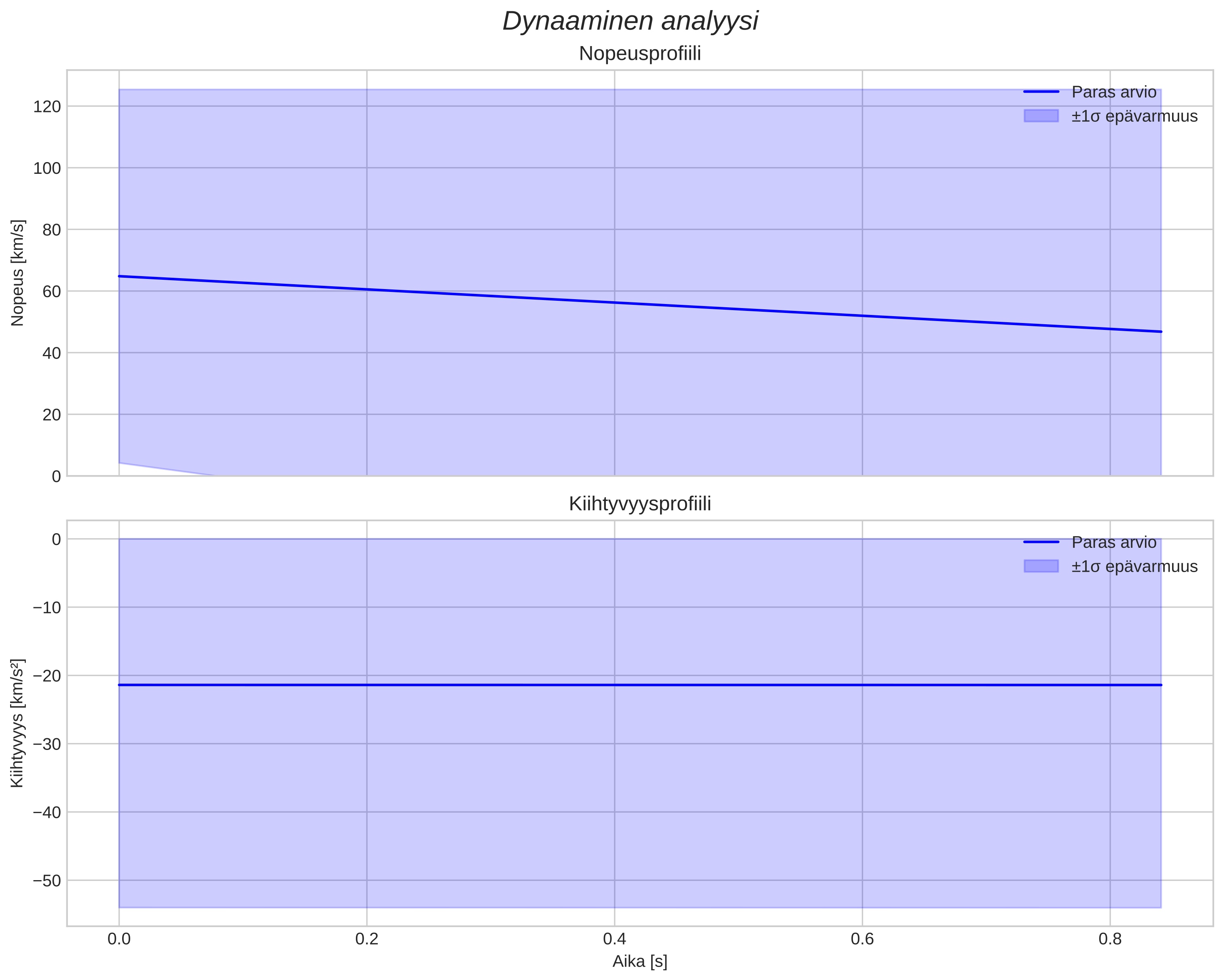 speed and acceleration