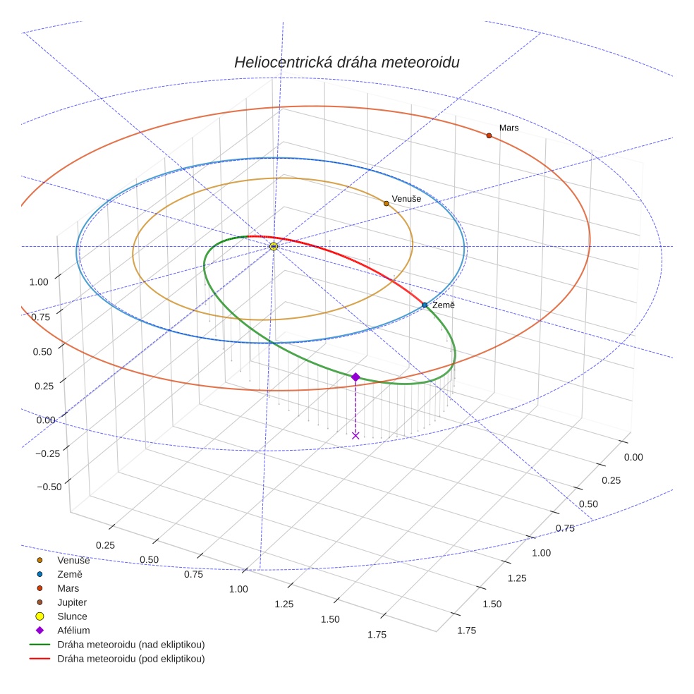 orbit plot