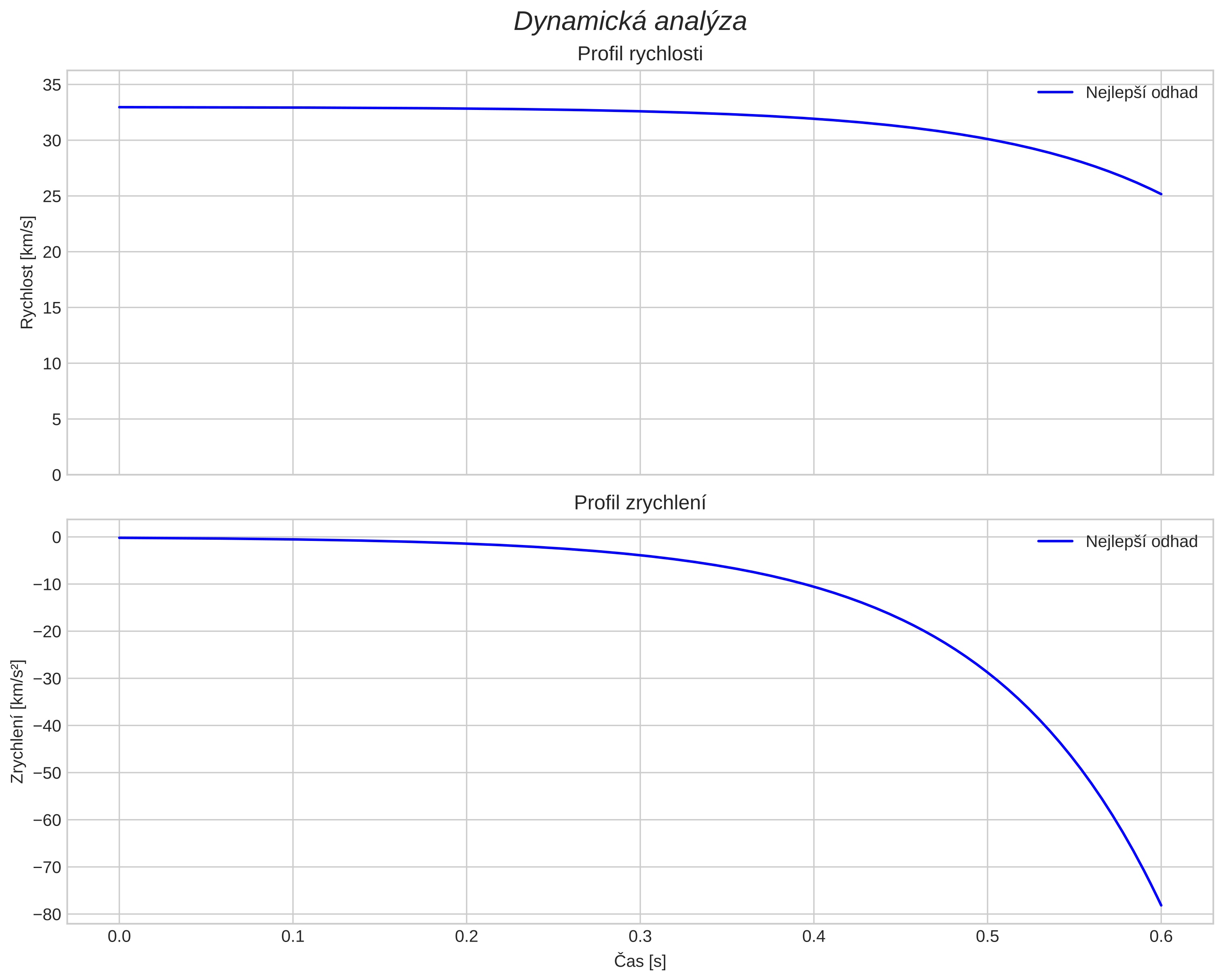 speed and acceleration