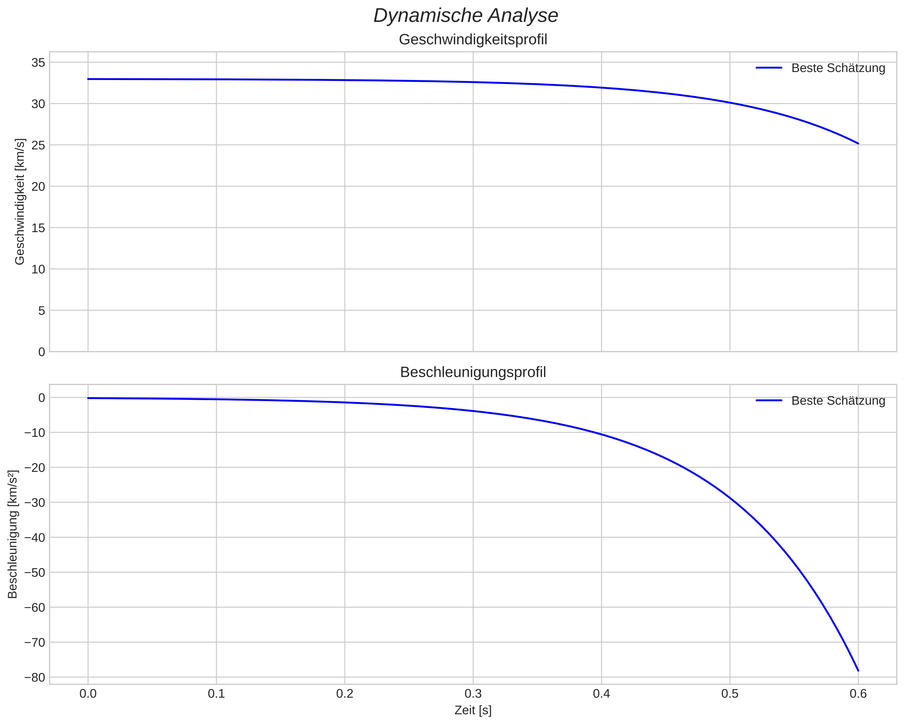 speed and acceleration