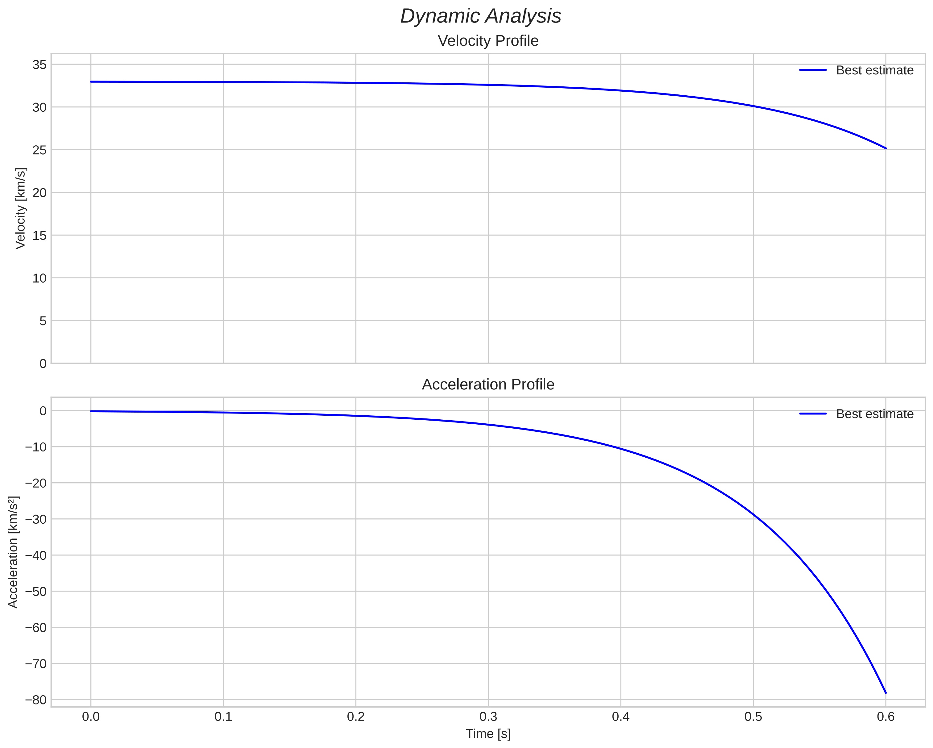 speed and acceleration