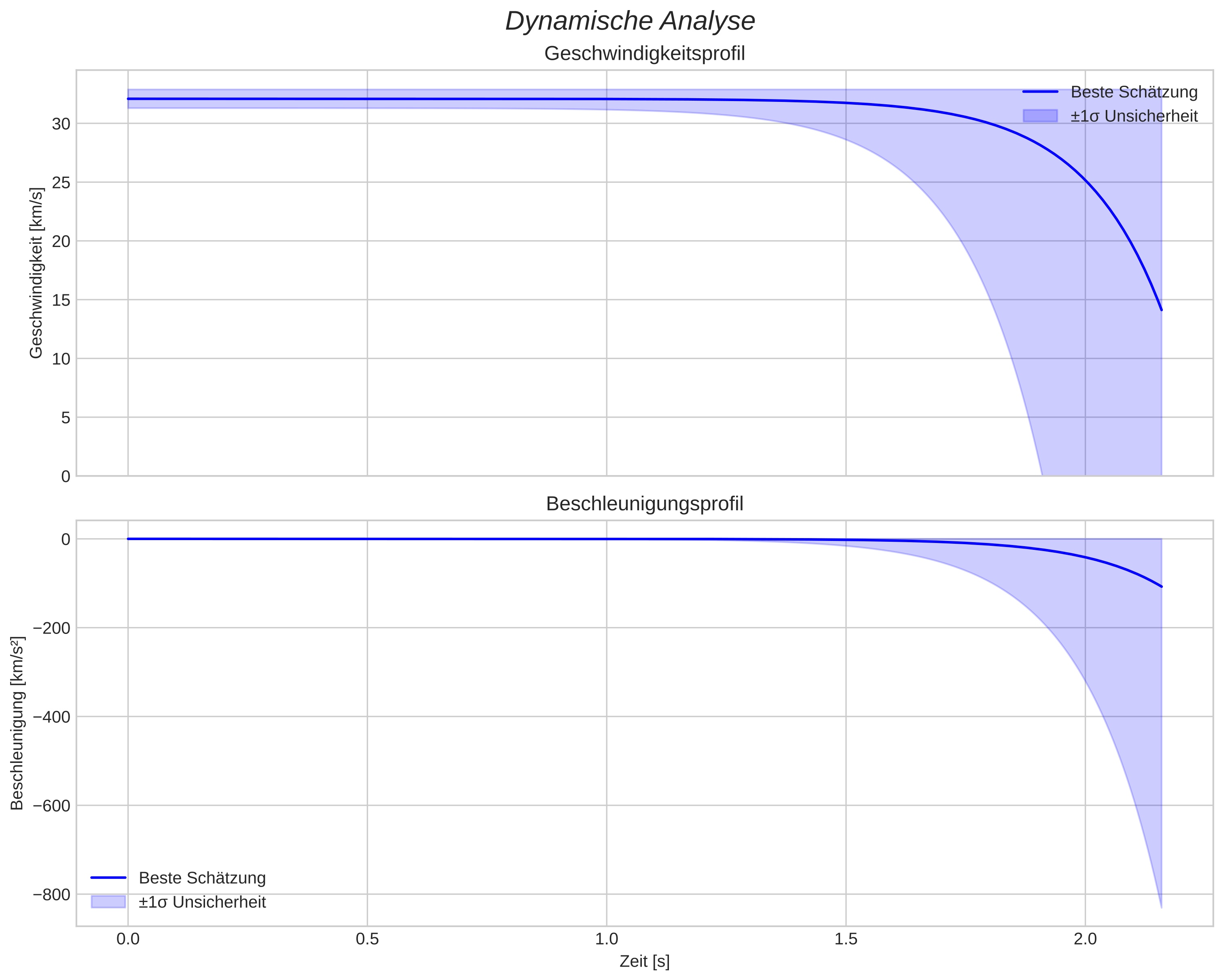 speed and acceleration