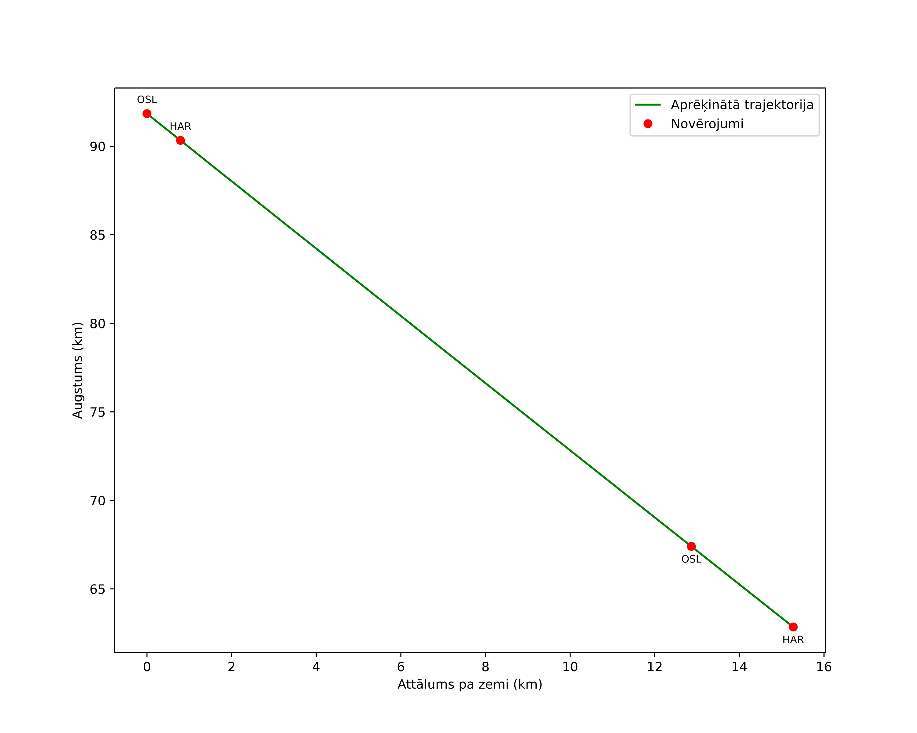 height profile
