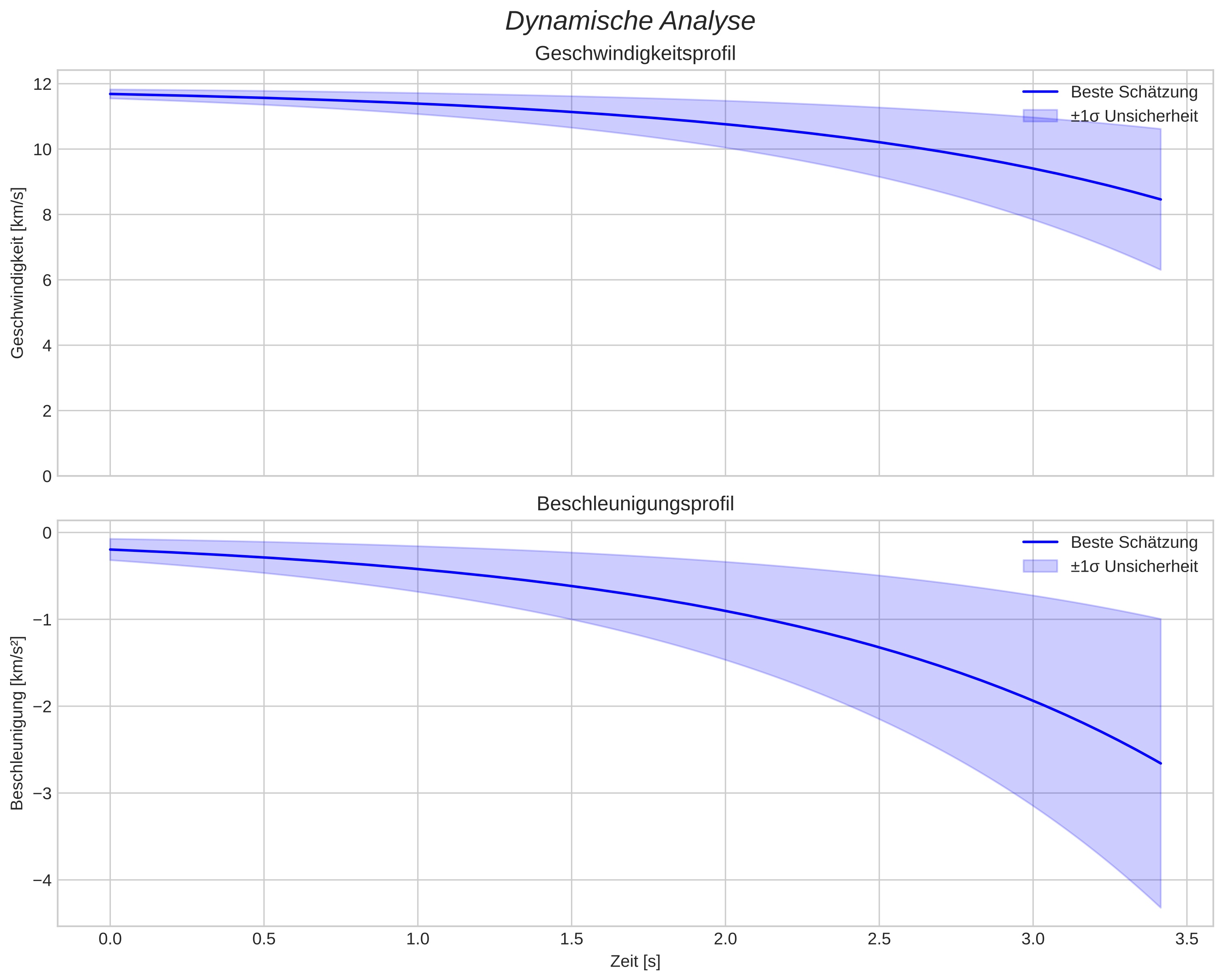 speed and acceleration