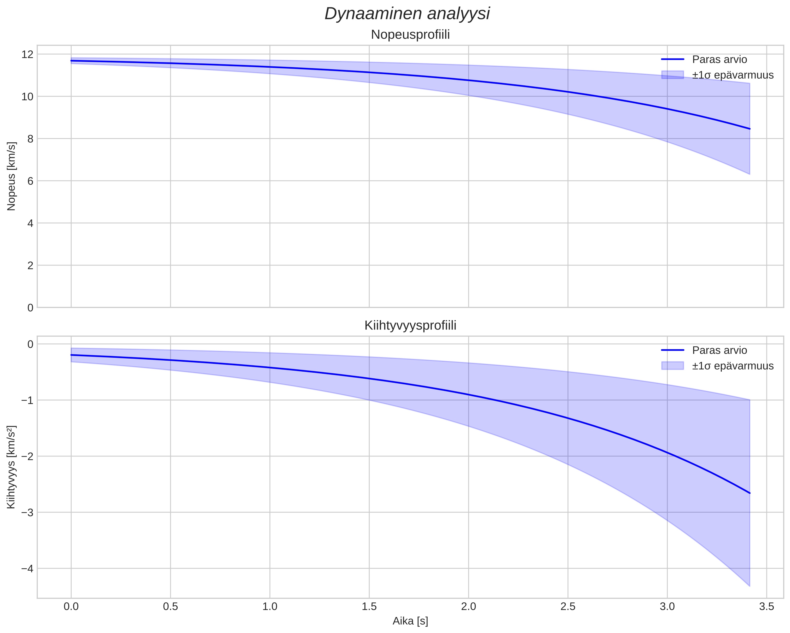 speed and acceleration