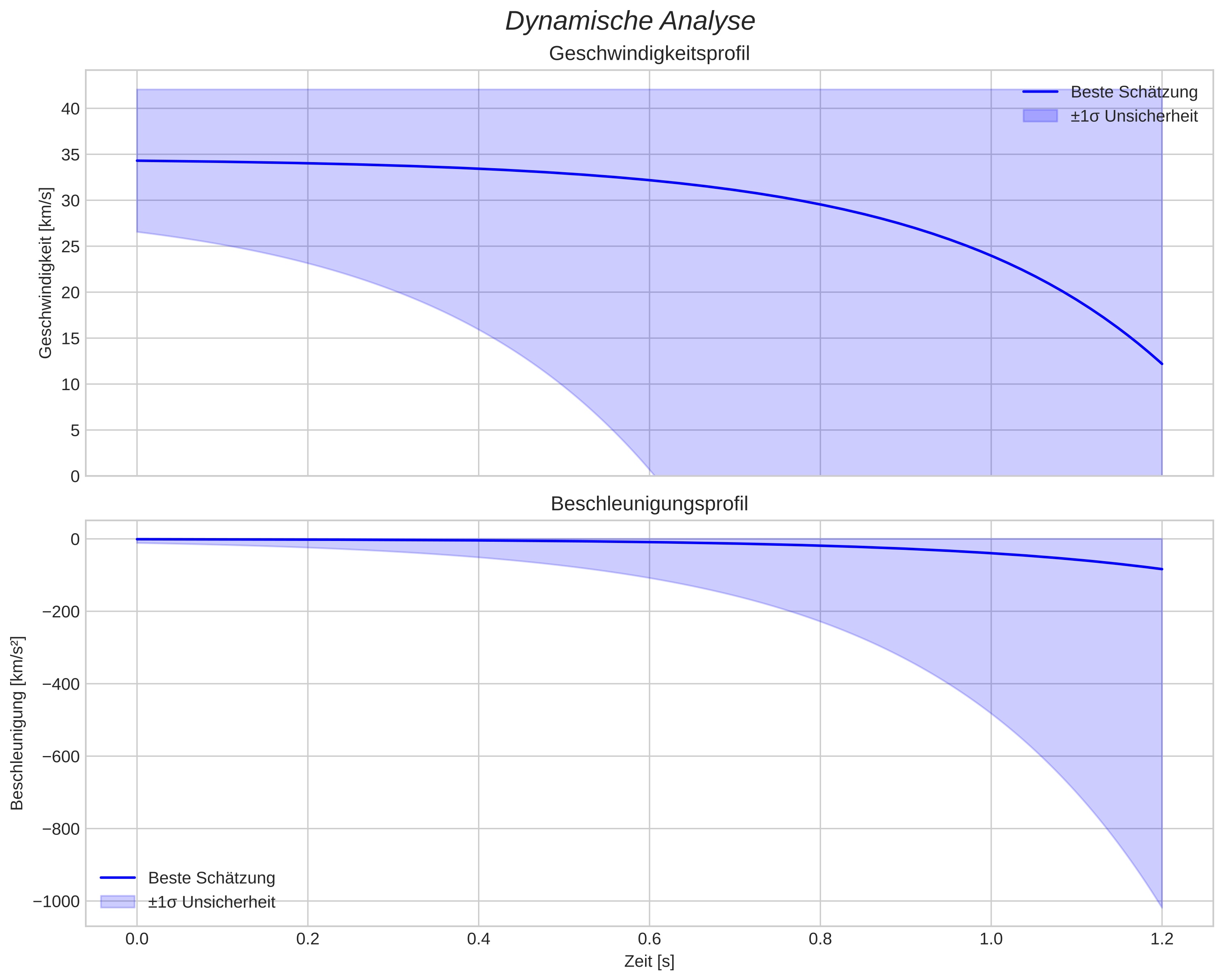 speed and acceleration