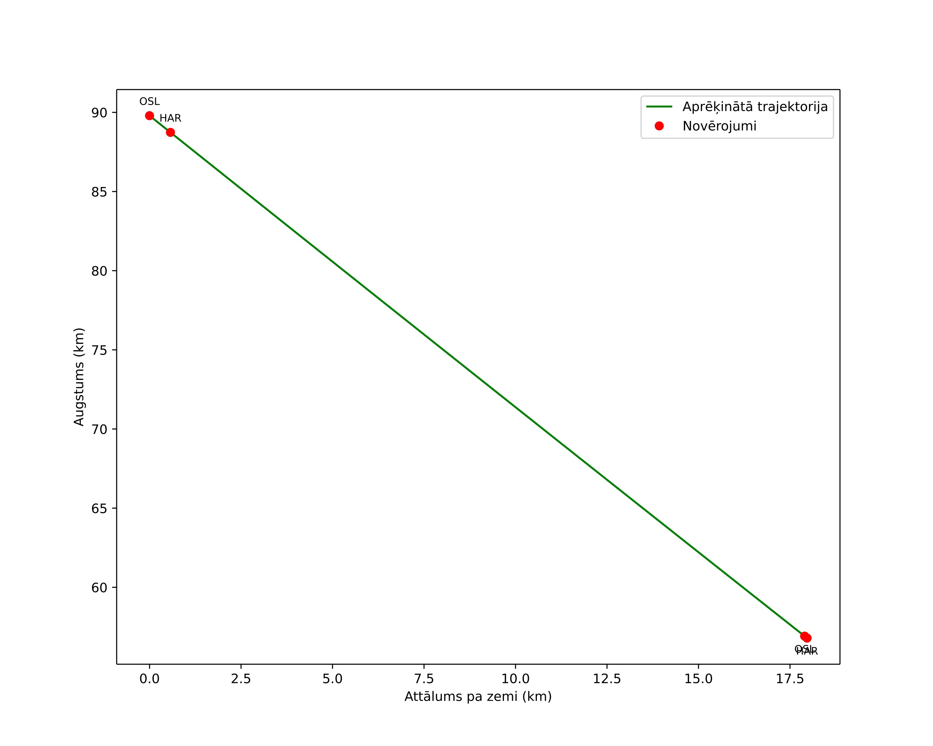 height profile