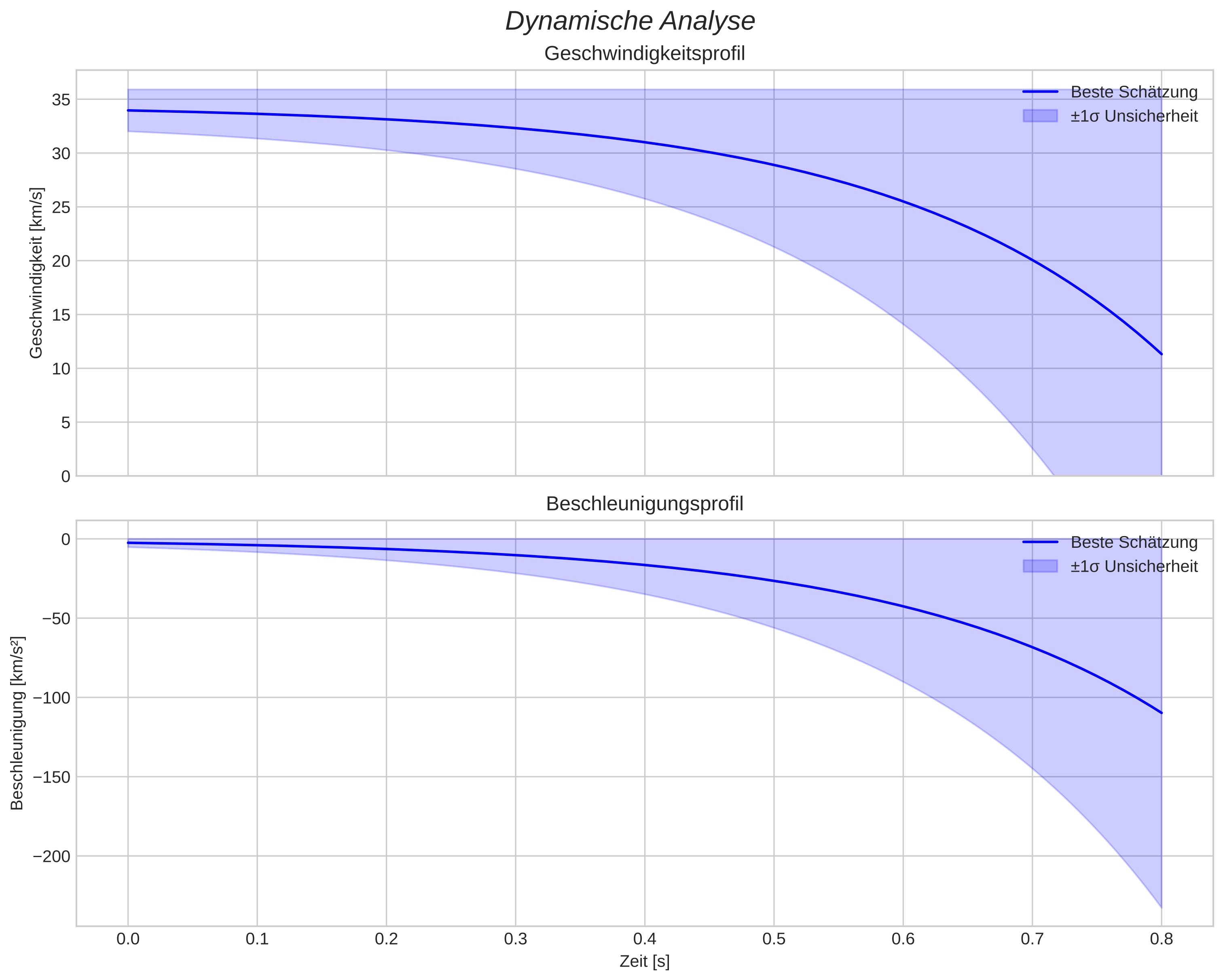 speed and acceleration