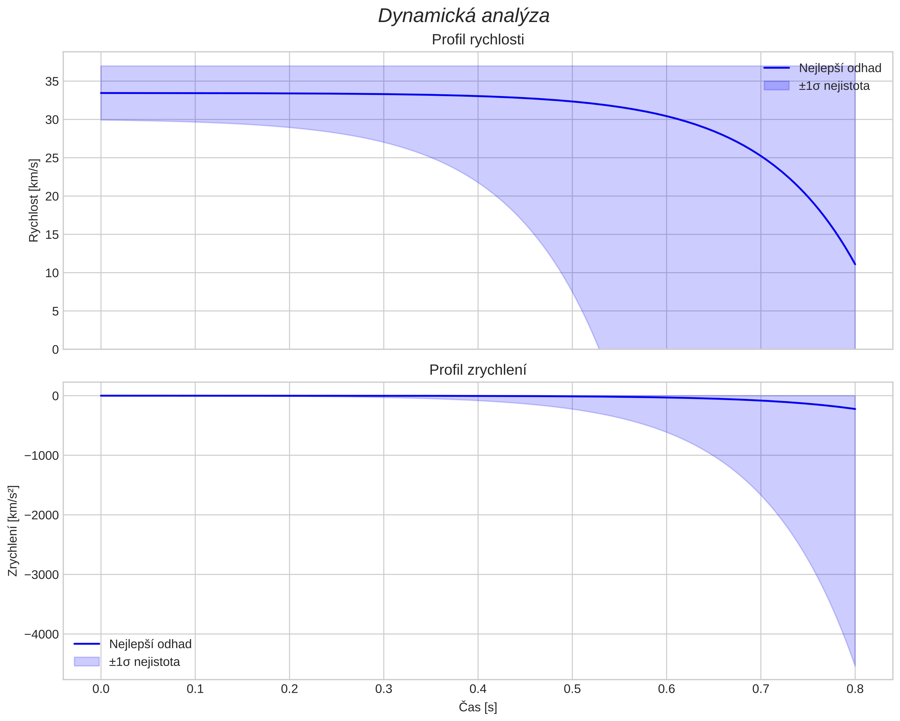 speed and acceleration