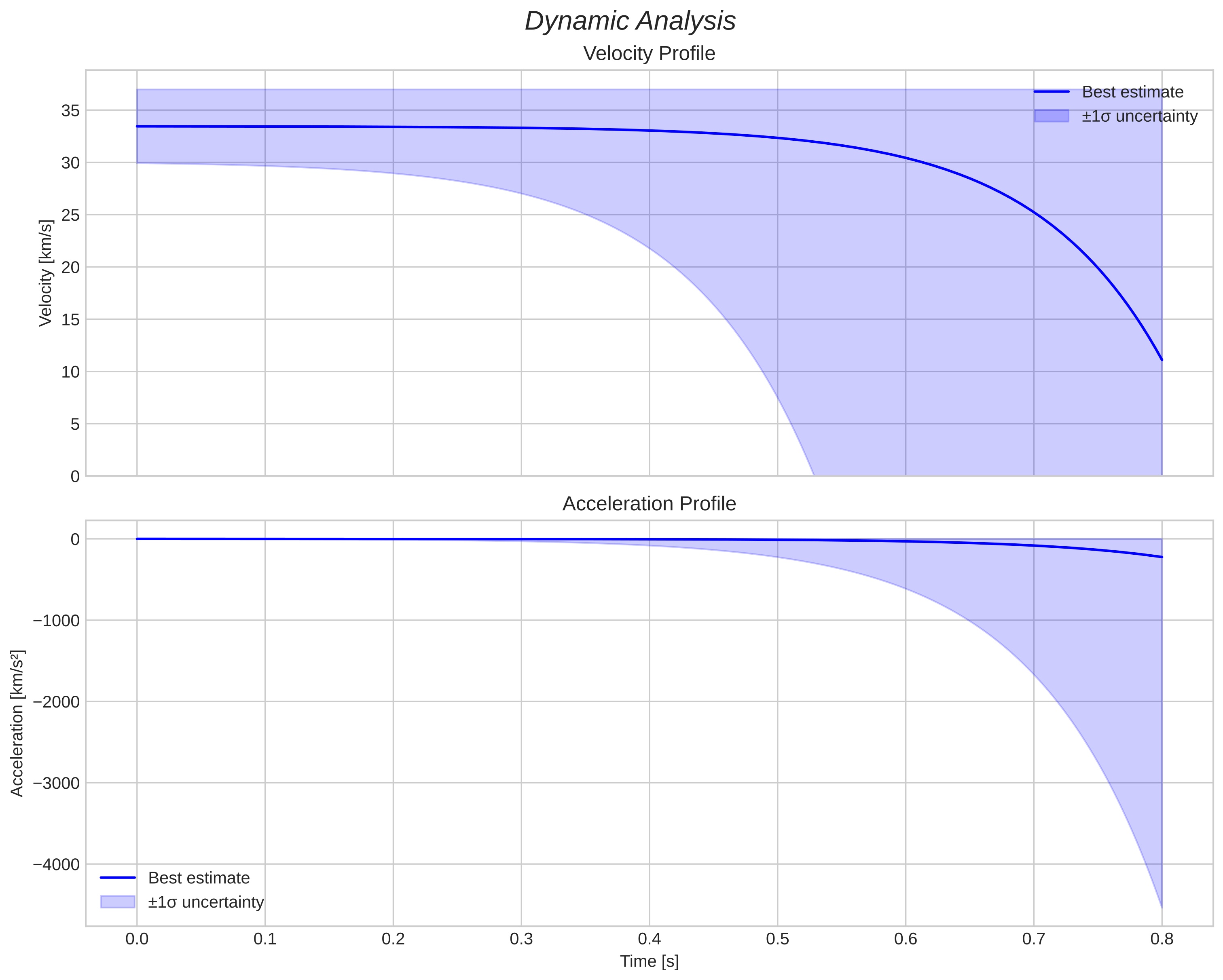 speed and acceleration