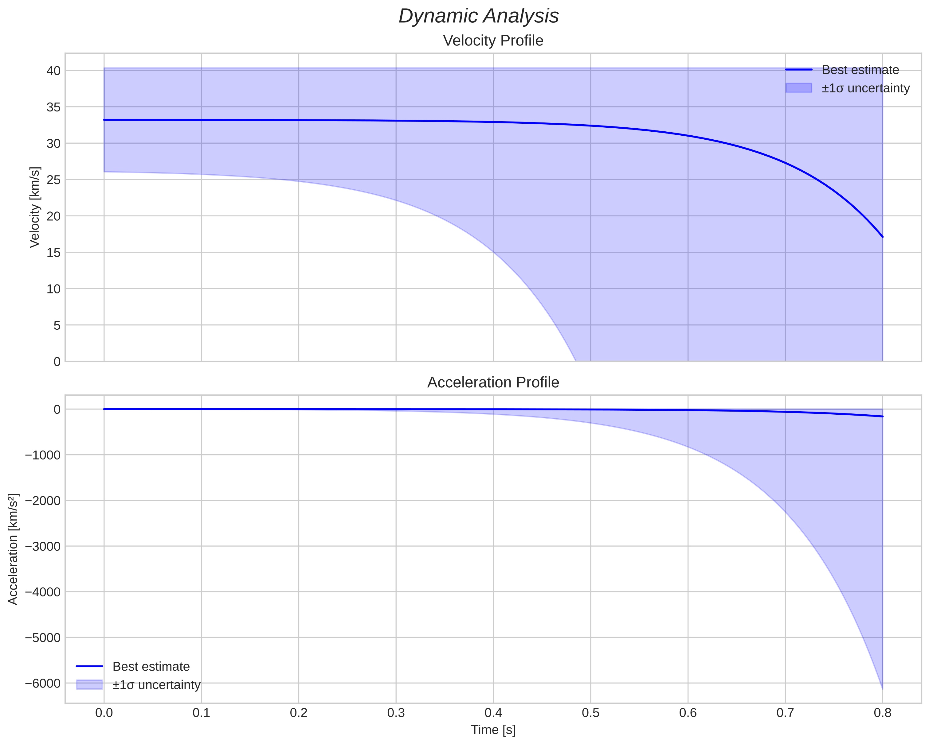 speed and acceleration