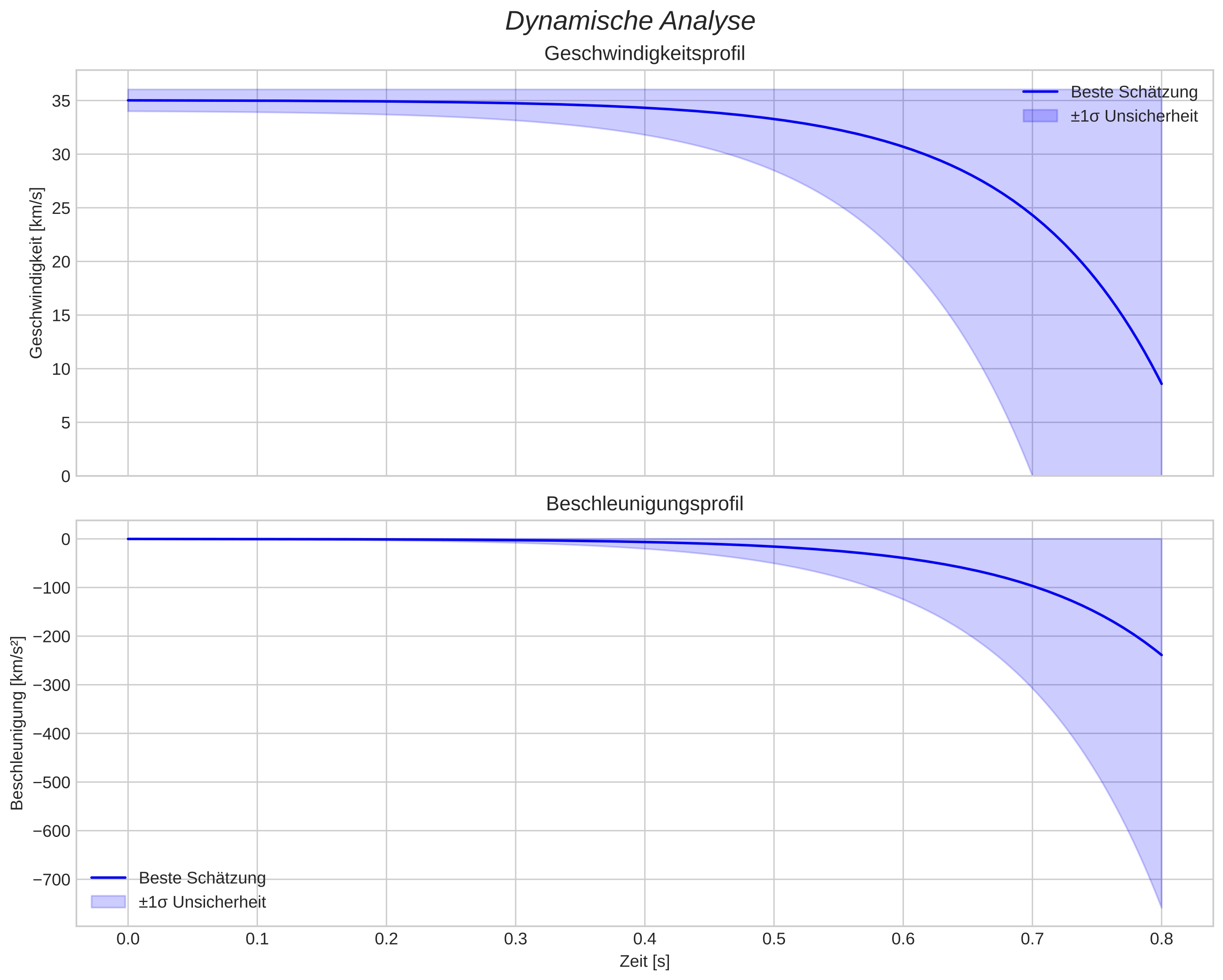 speed and acceleration