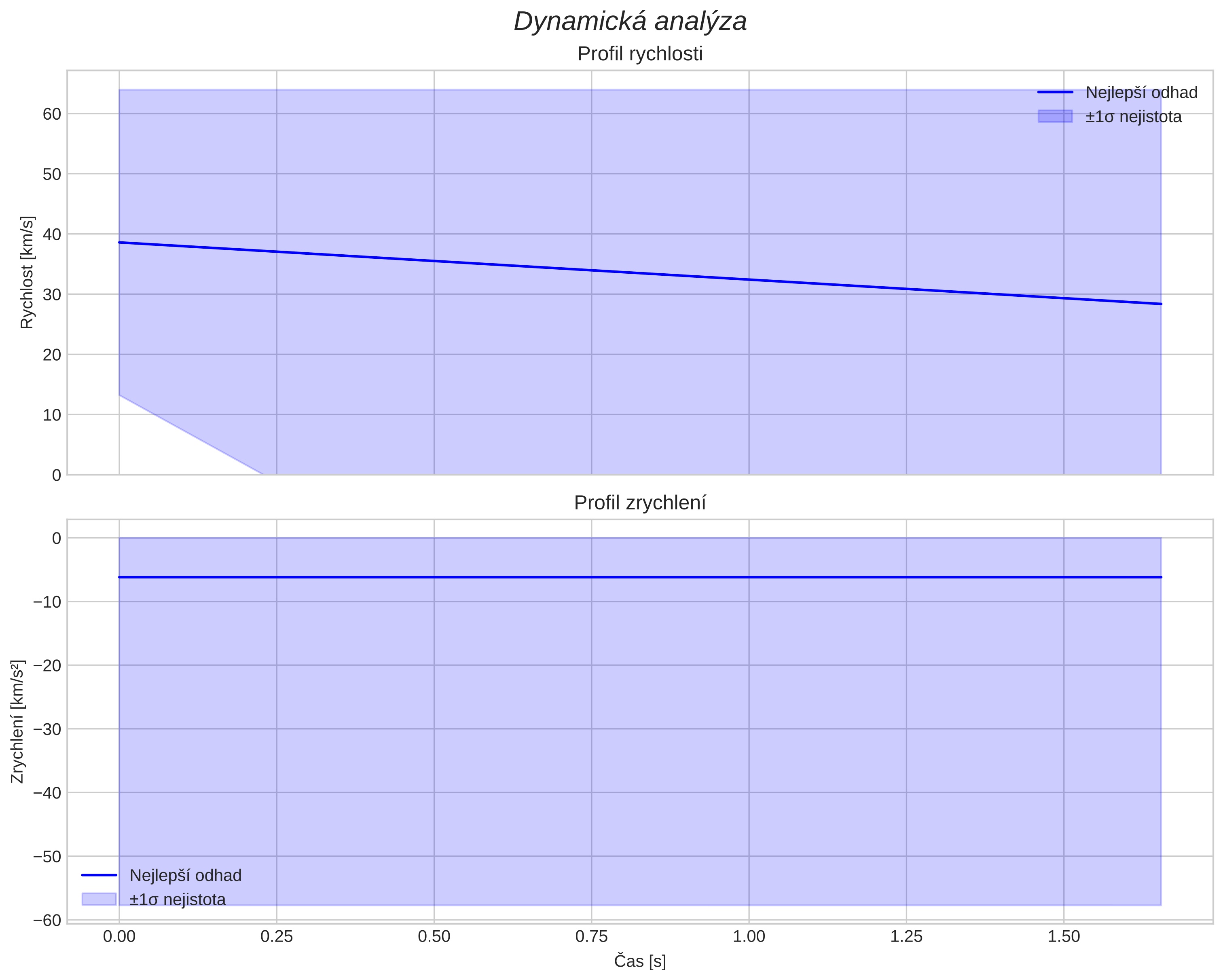 speed and acceleration