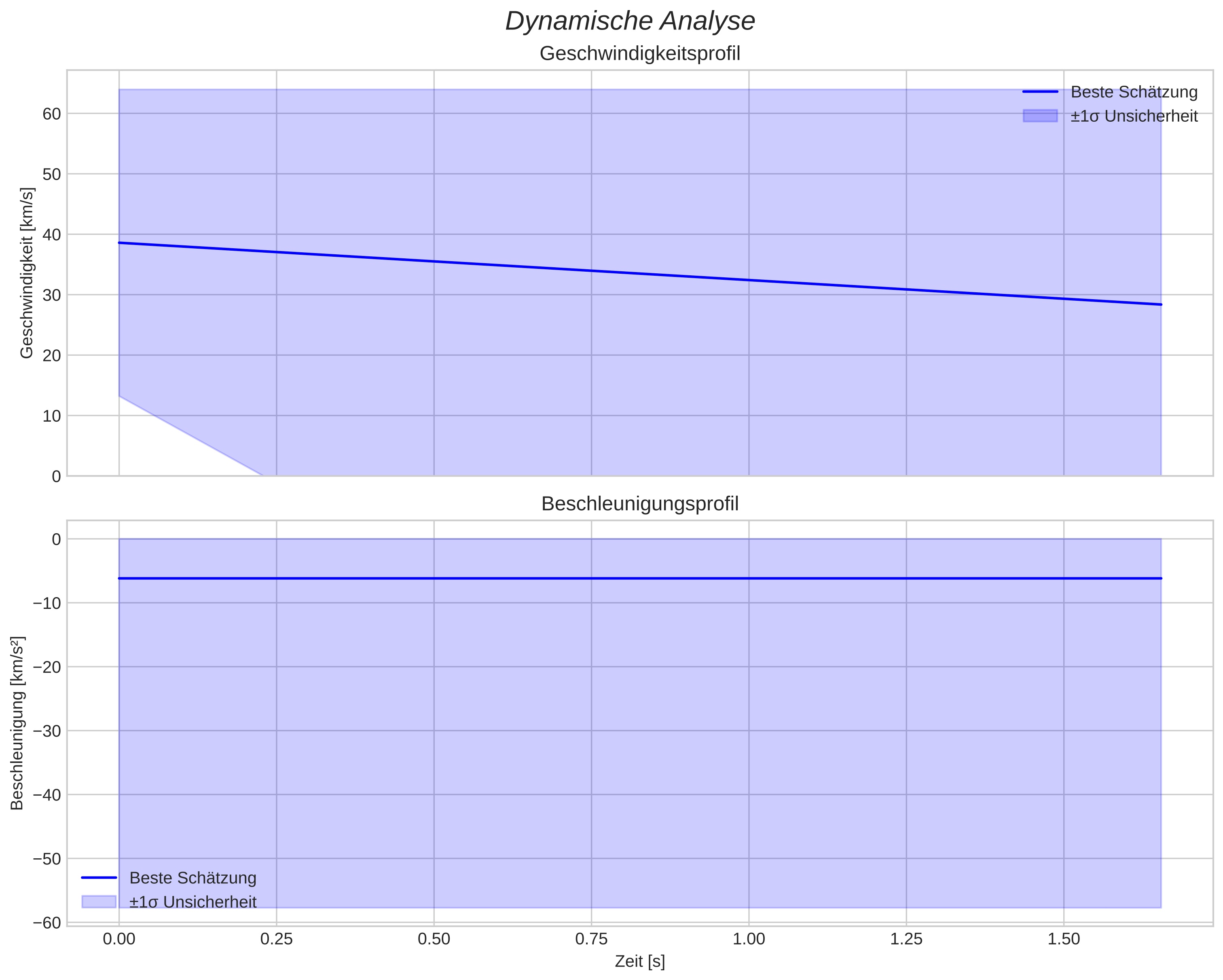 speed and acceleration