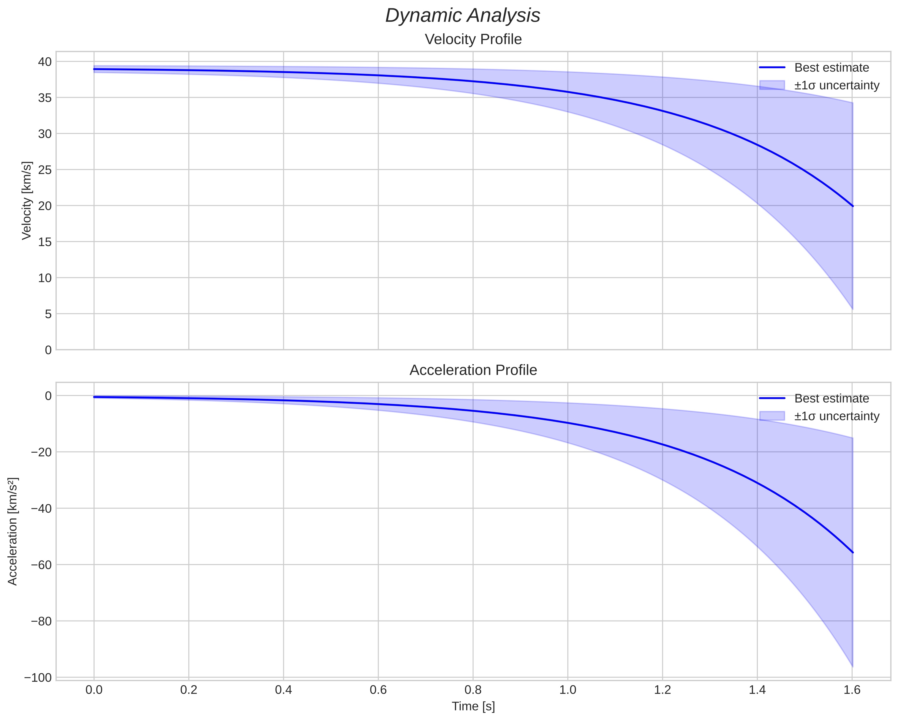 speed and acceleration