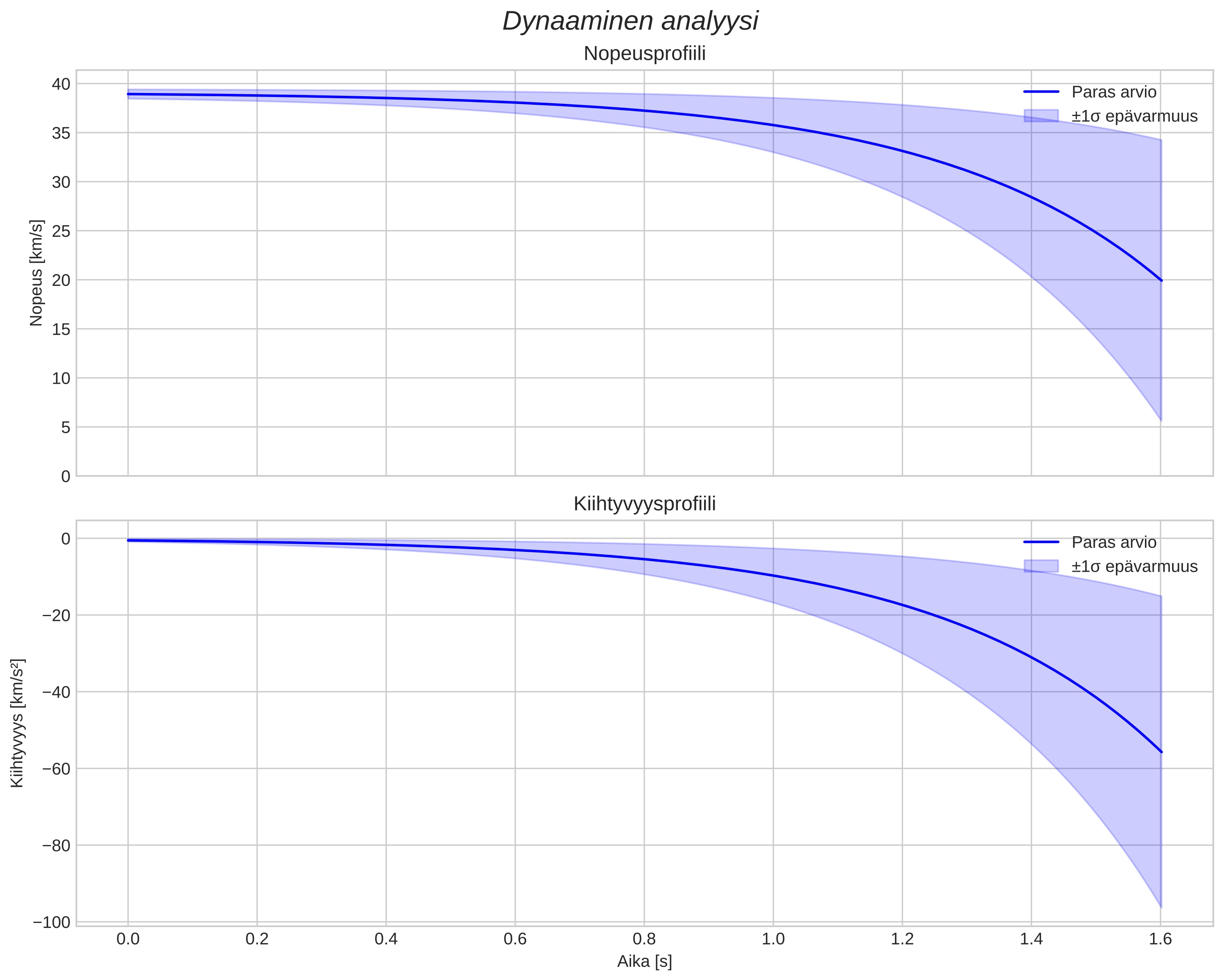 speed and acceleration
