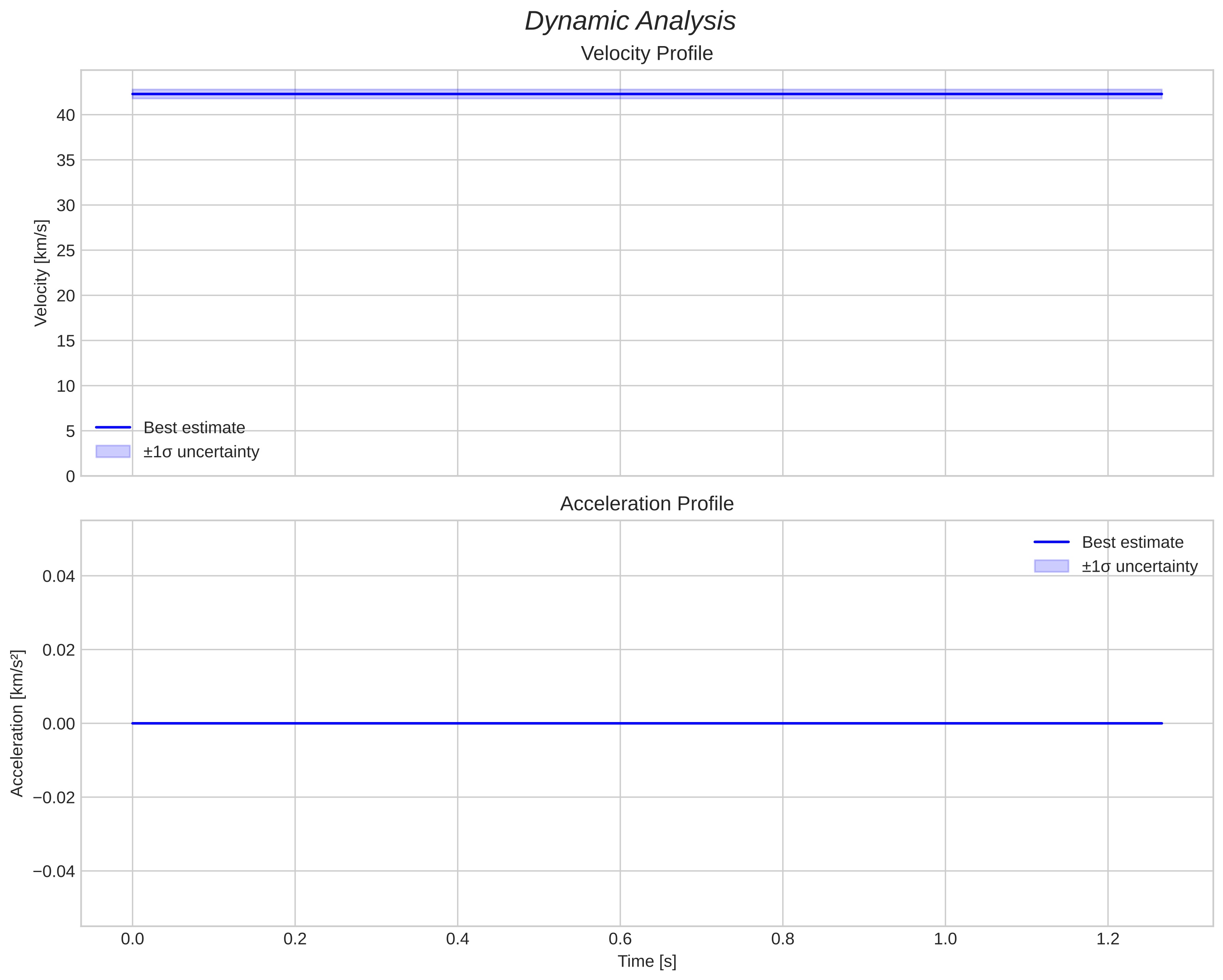 speed and acceleration
