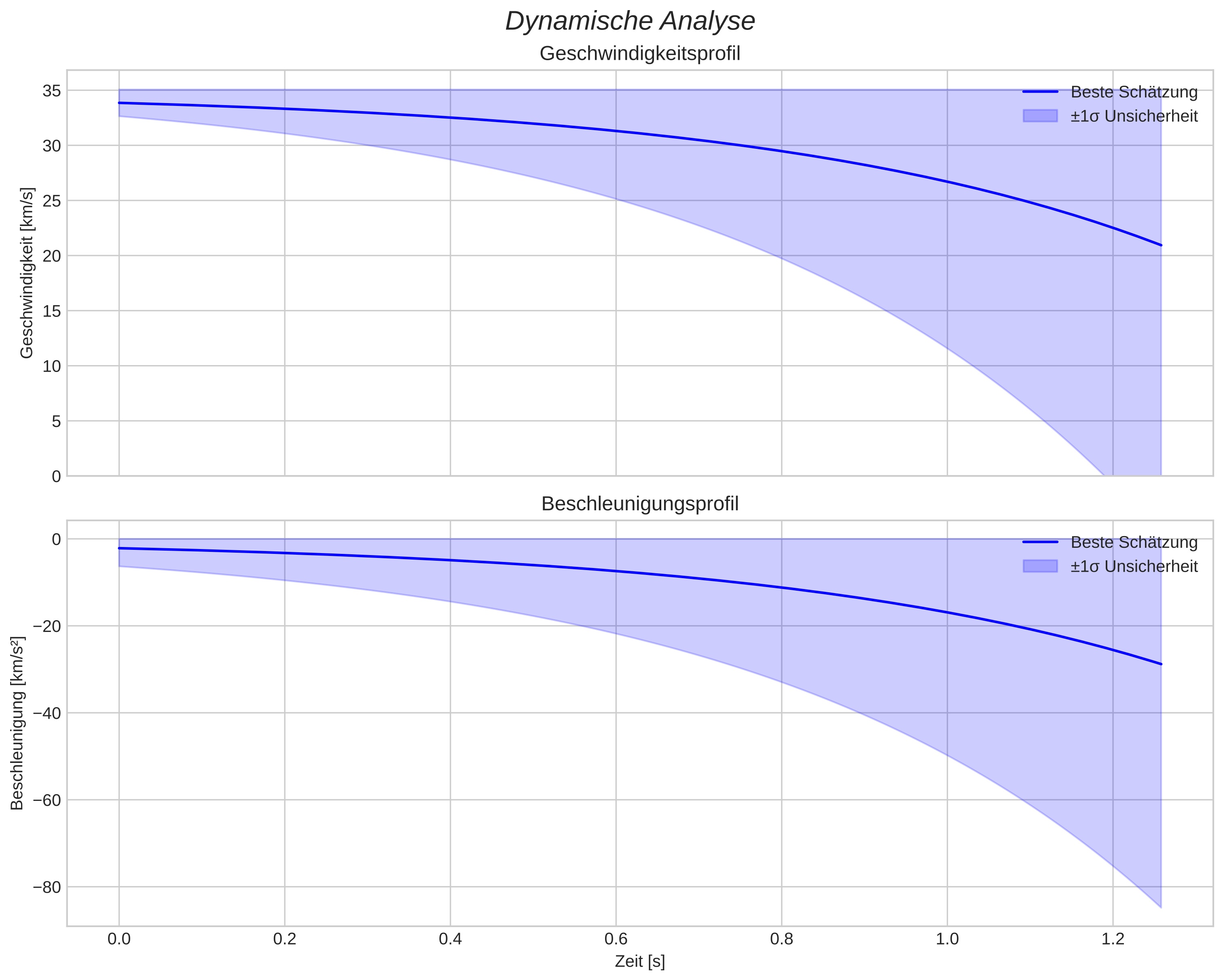 speed and acceleration