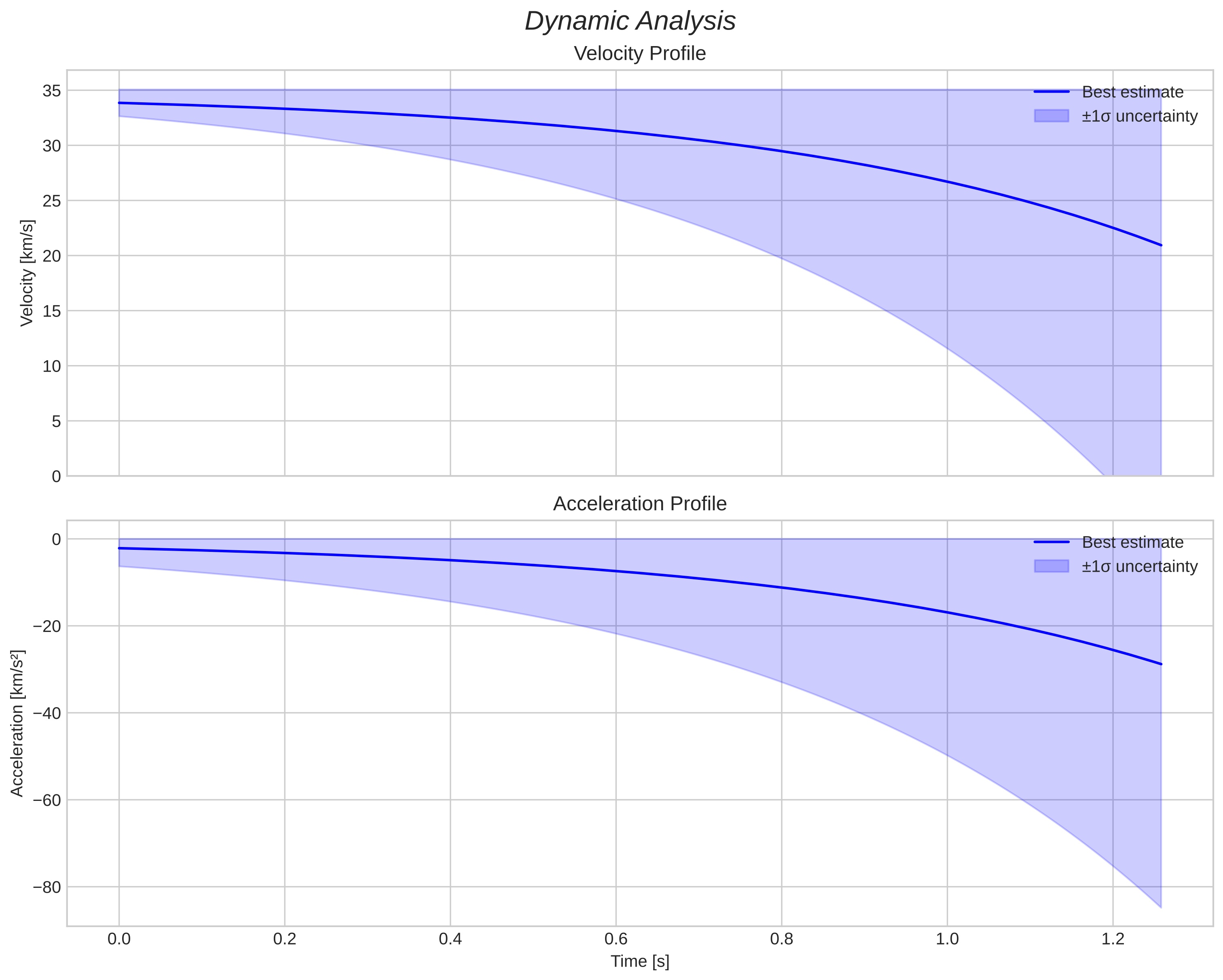 speed and acceleration