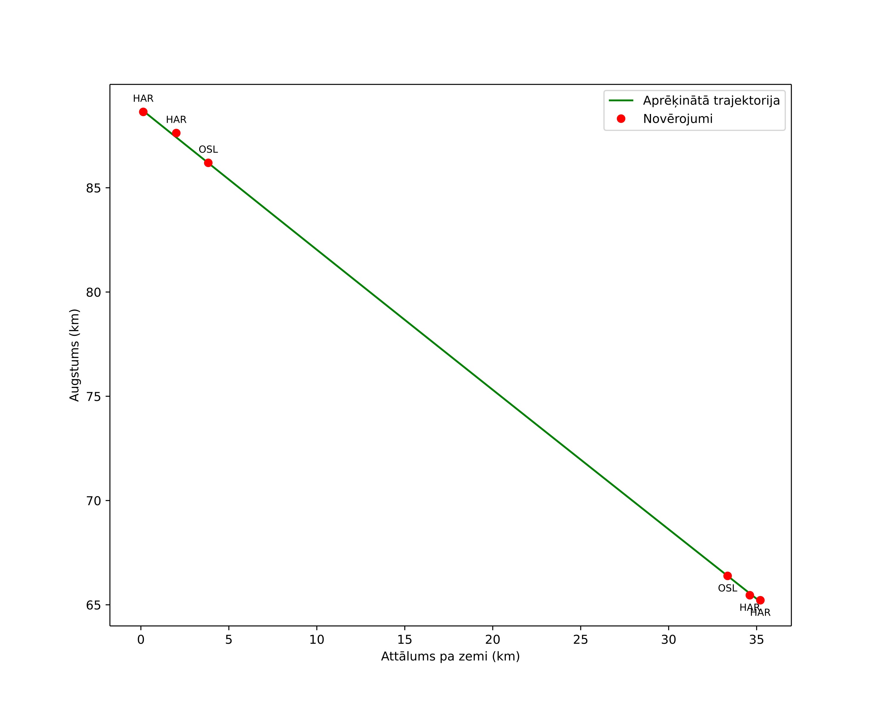 height profile