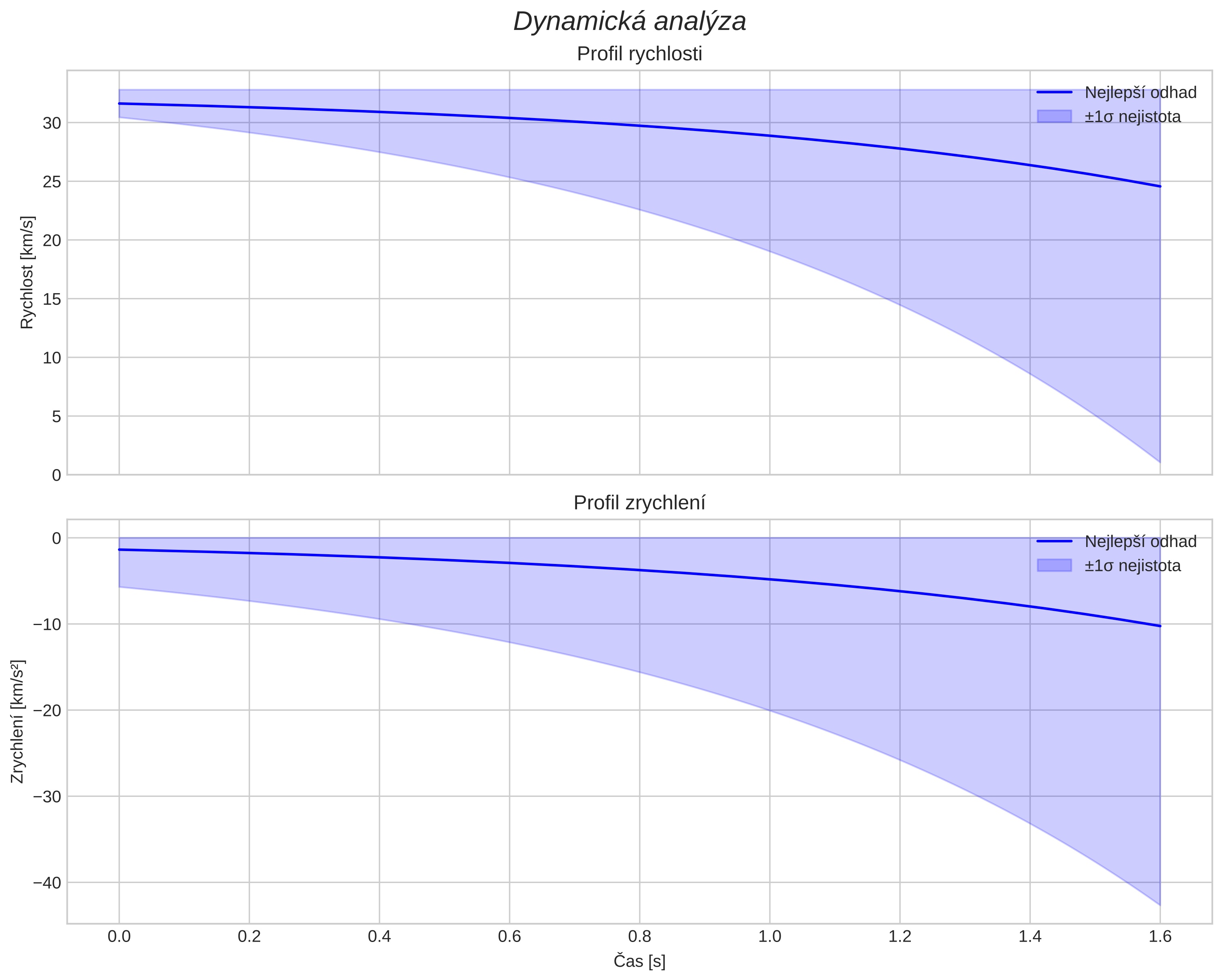 speed and acceleration