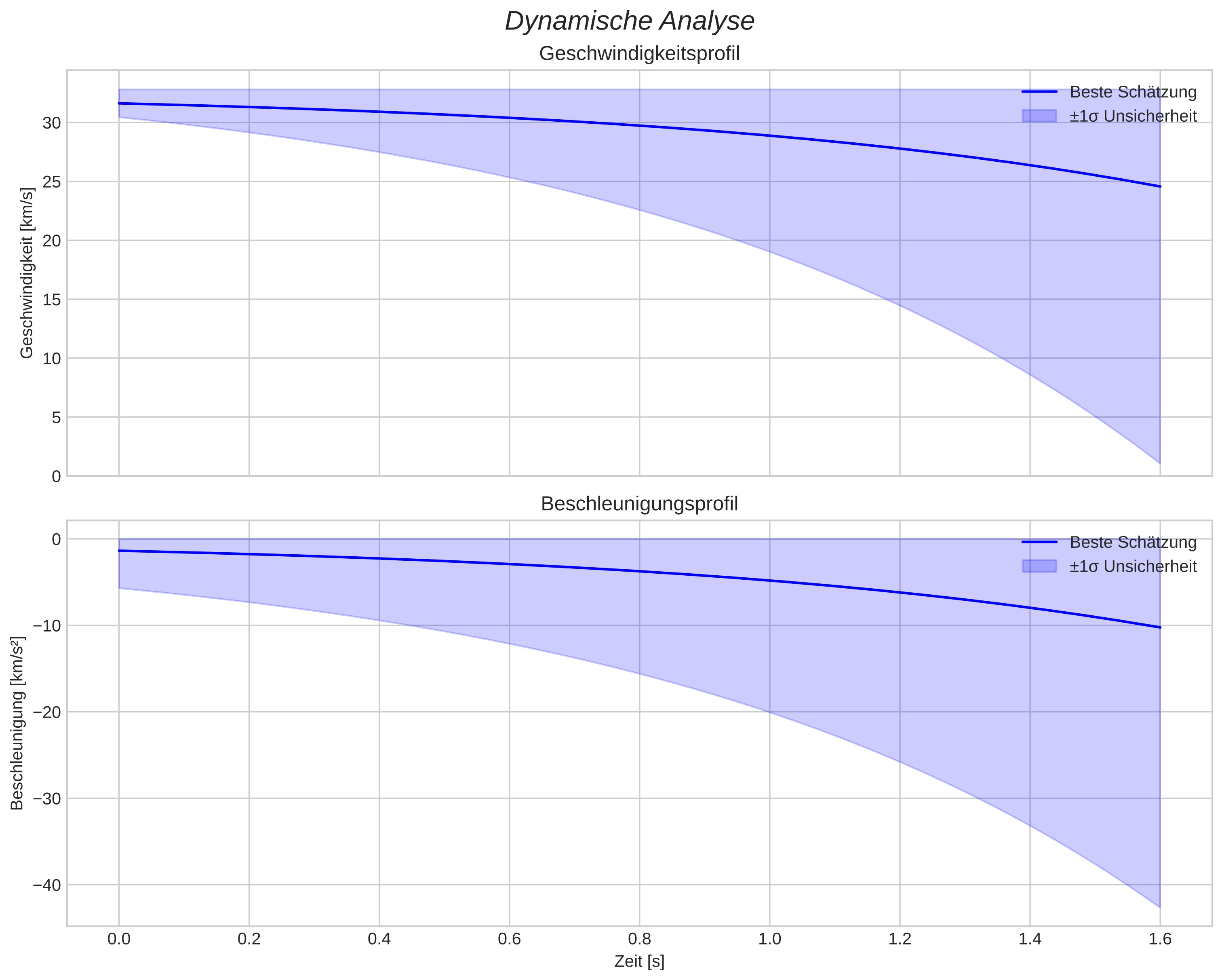 speed and acceleration