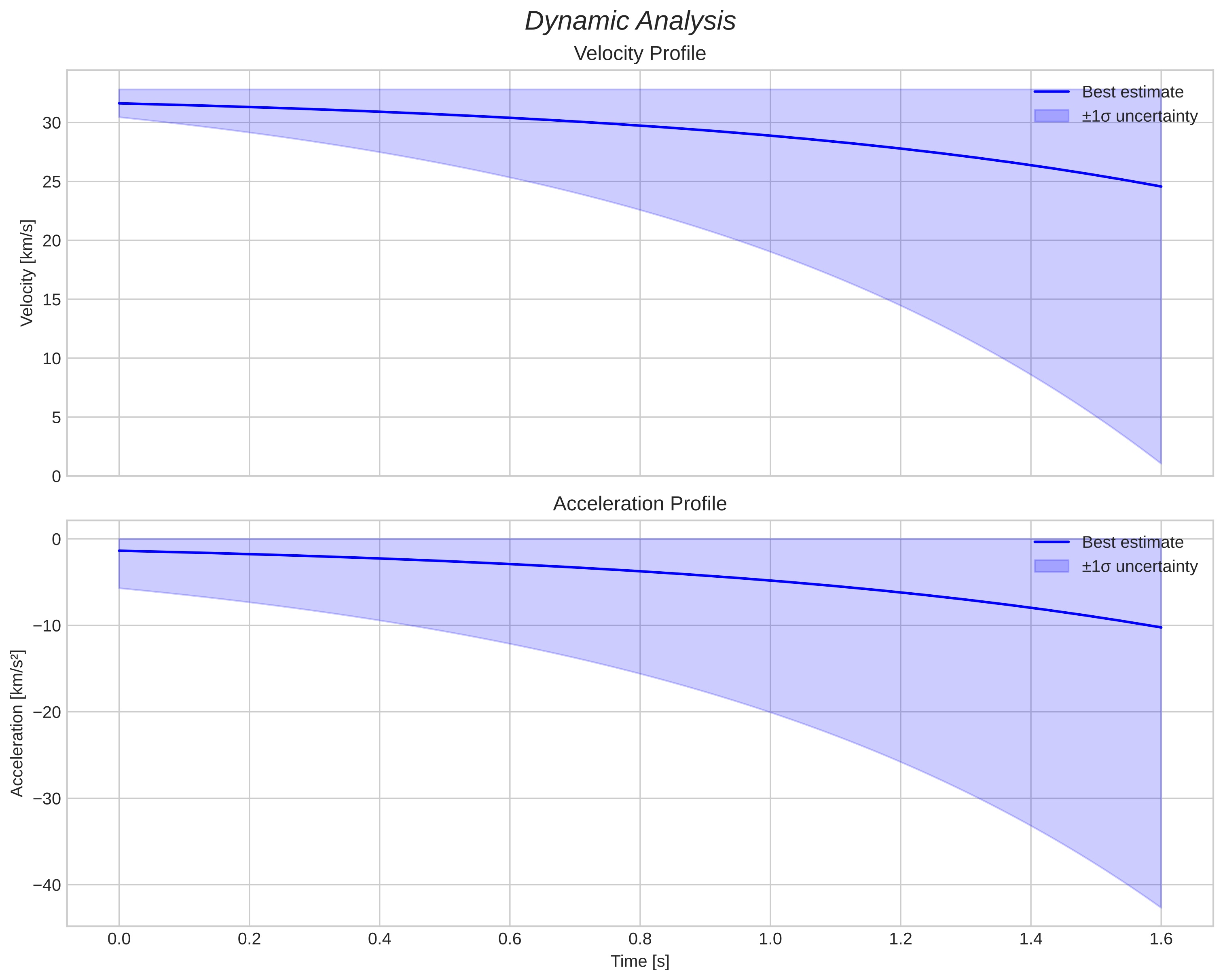 speed and acceleration