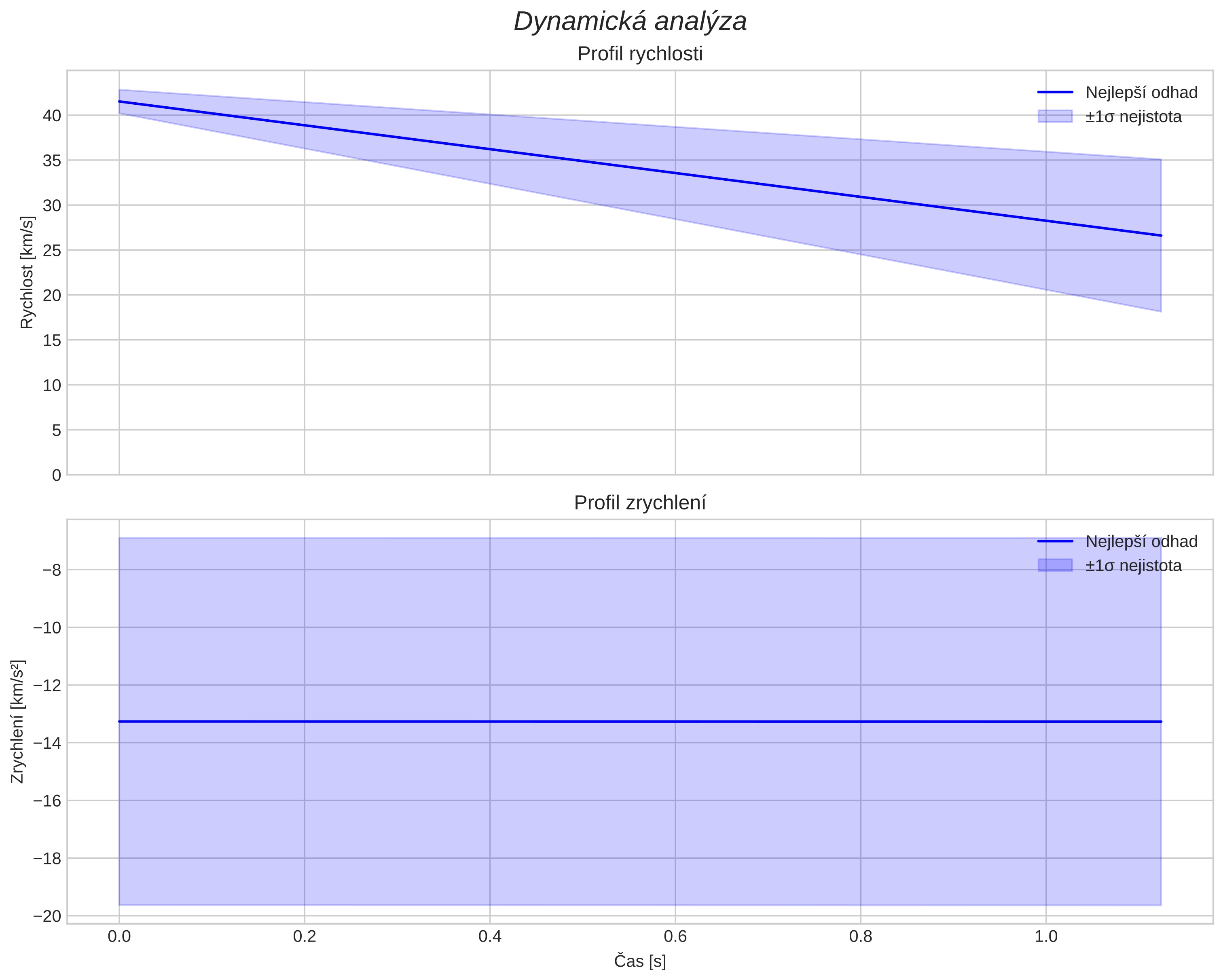 speed and acceleration