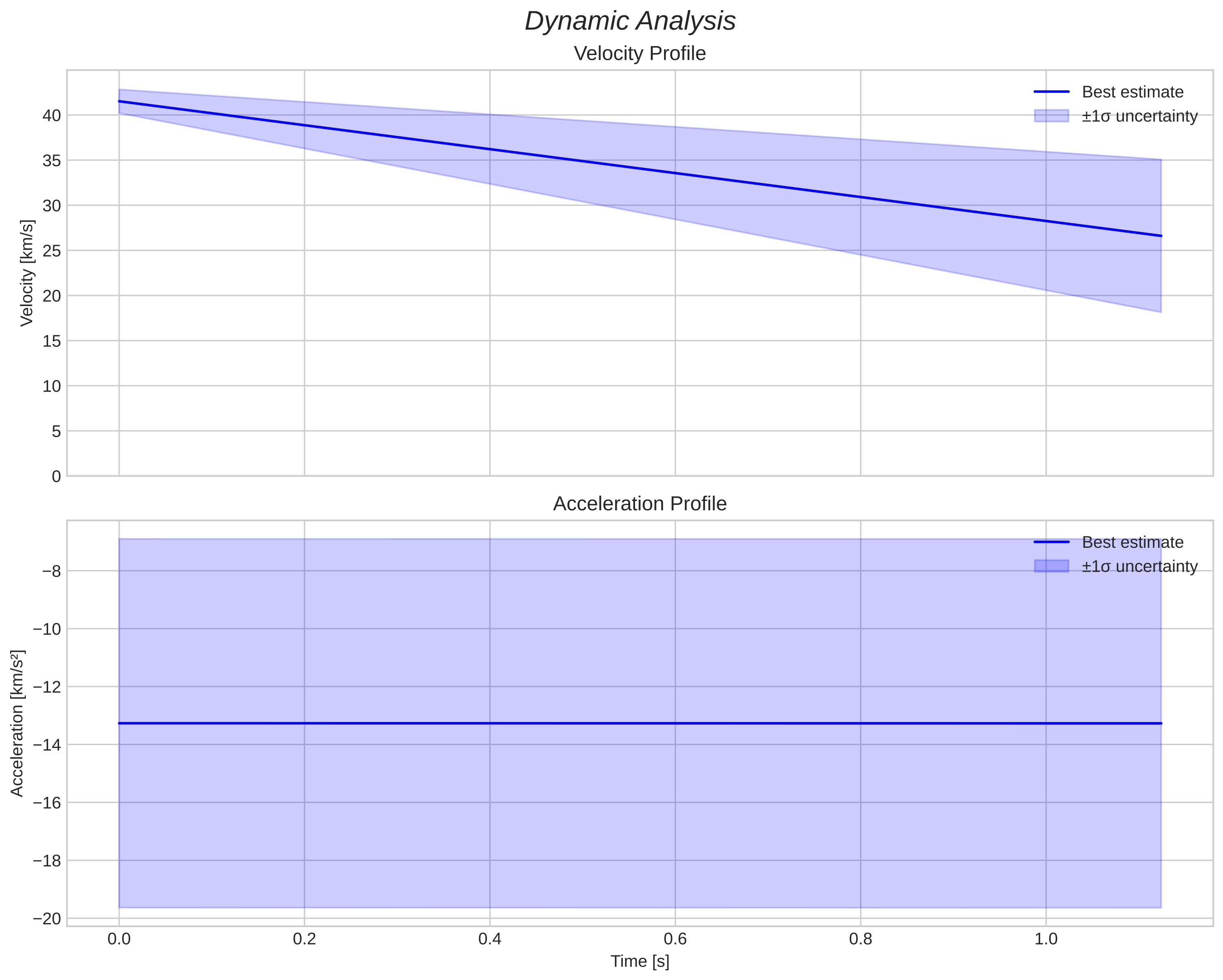 speed and acceleration