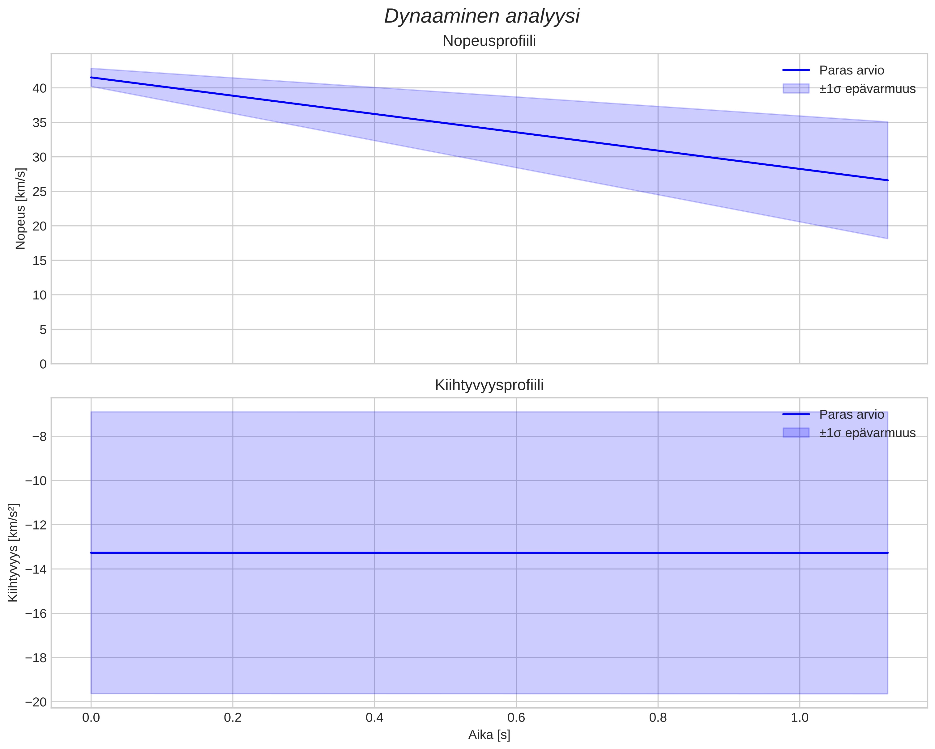 speed and acceleration